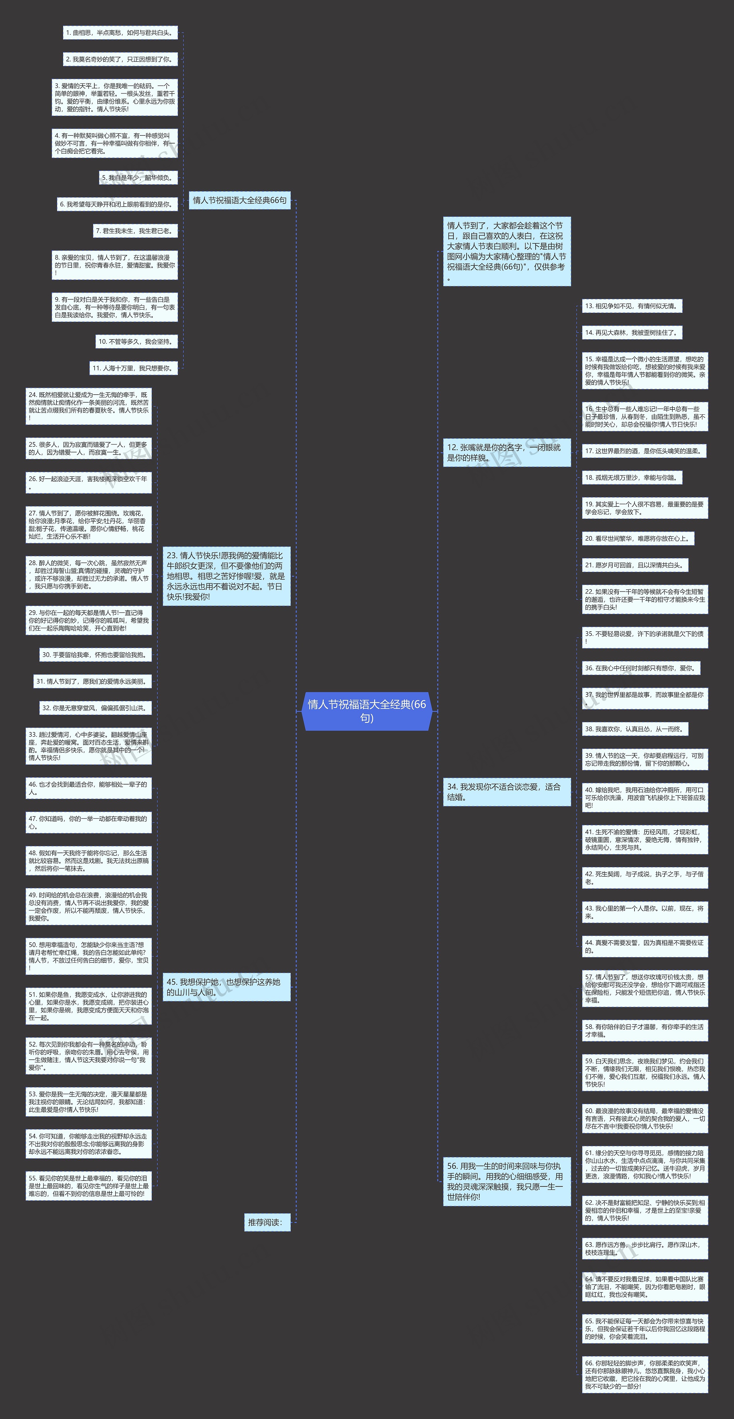 情人节祝福语大全经典(66句)思维导图