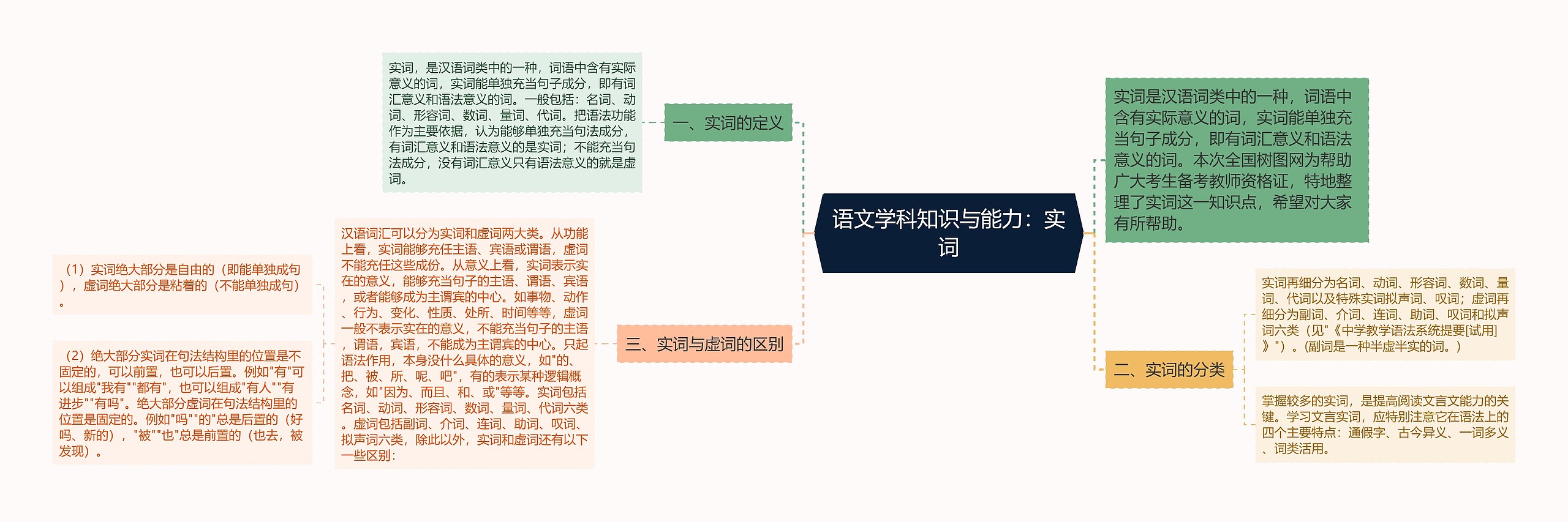 语文学科知识与能力:实词思维导图高清图 语文学科知识与能力:实词思维导图