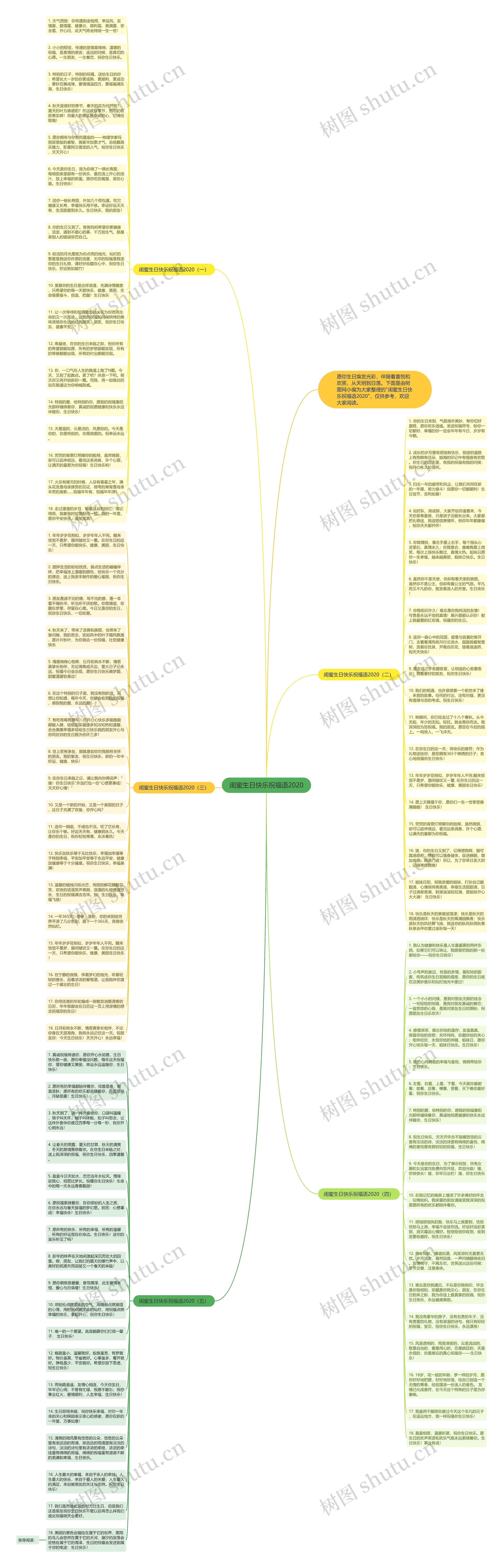 闺蜜生日快乐祝福语2020思维导图