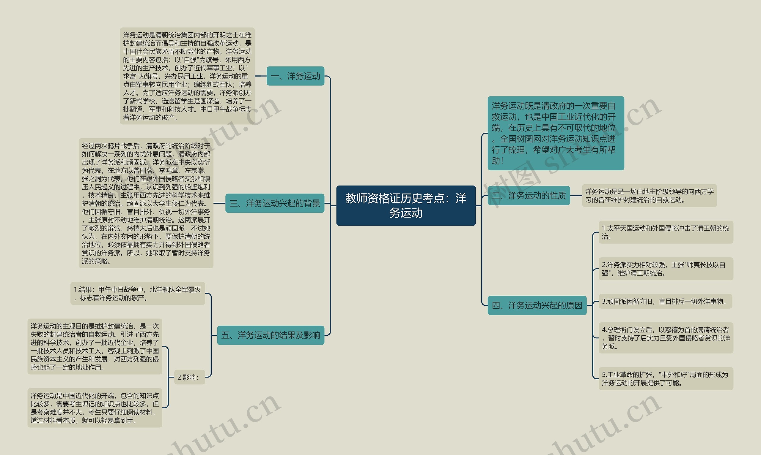 教师资格证历史考点：洋务运动思维导图