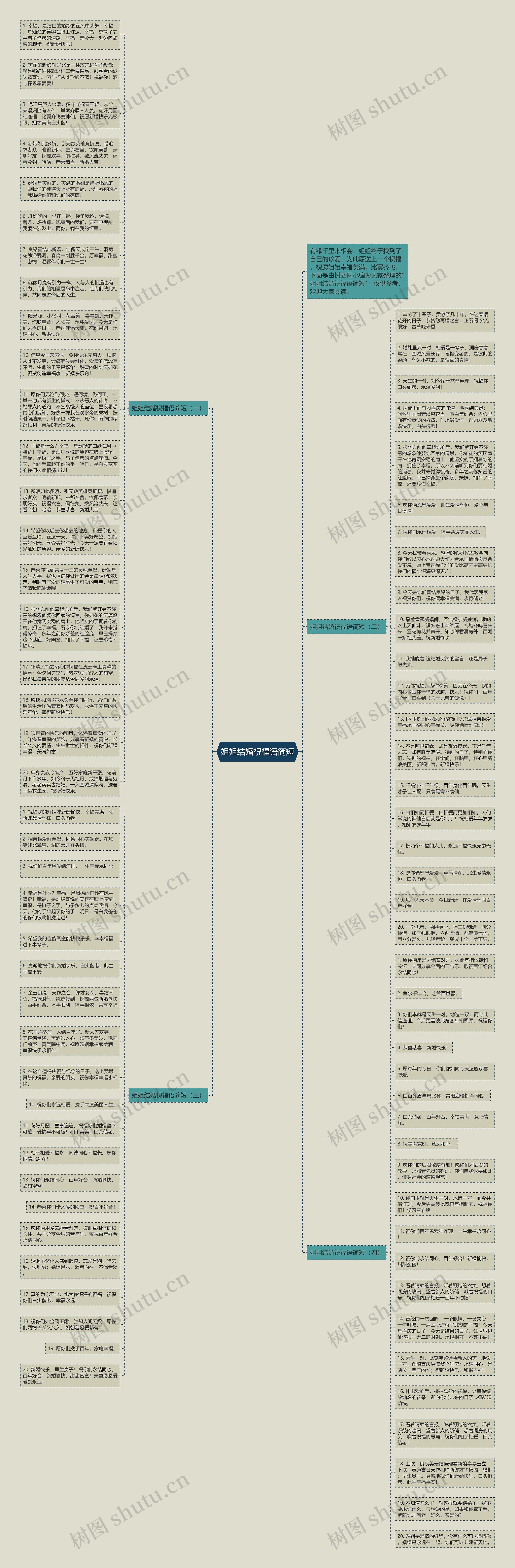 姐姐结婚祝福语简短思维导图