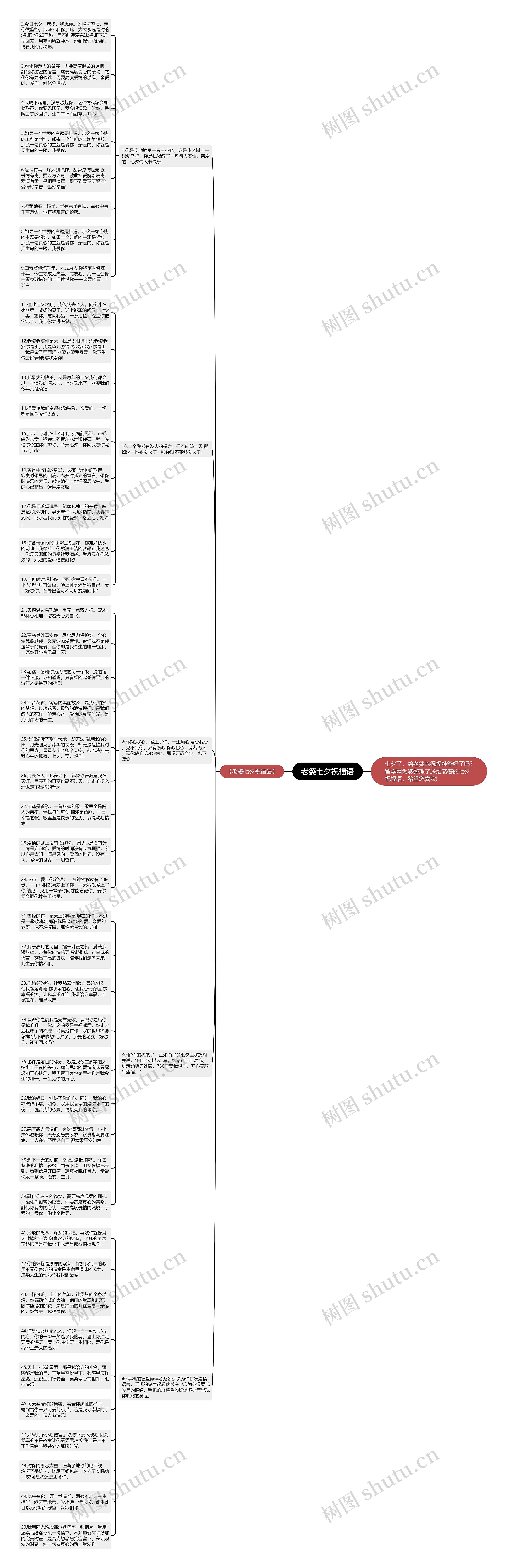 老婆七夕祝福语思维导图