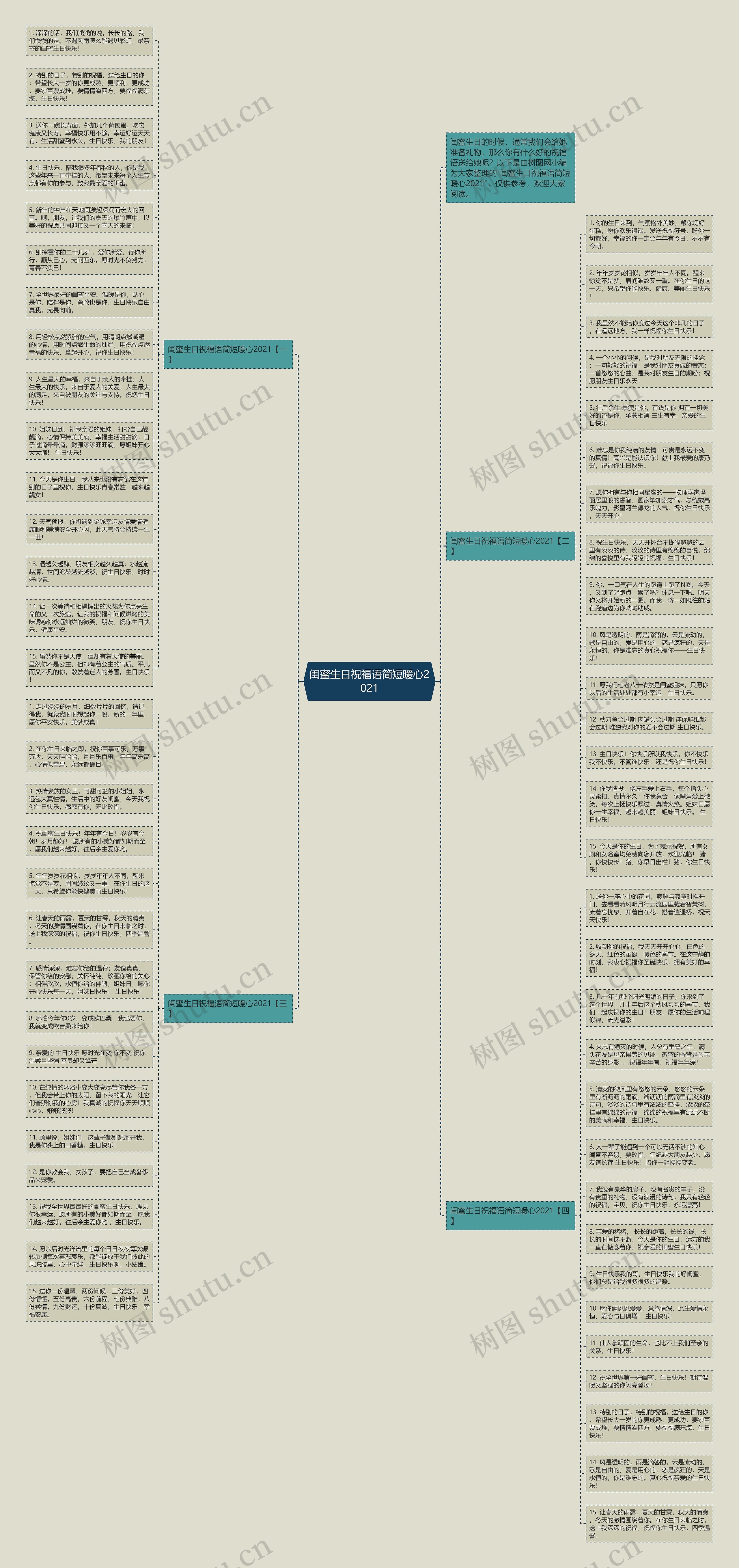 闺蜜生日祝福语简短暖心2021思维导图