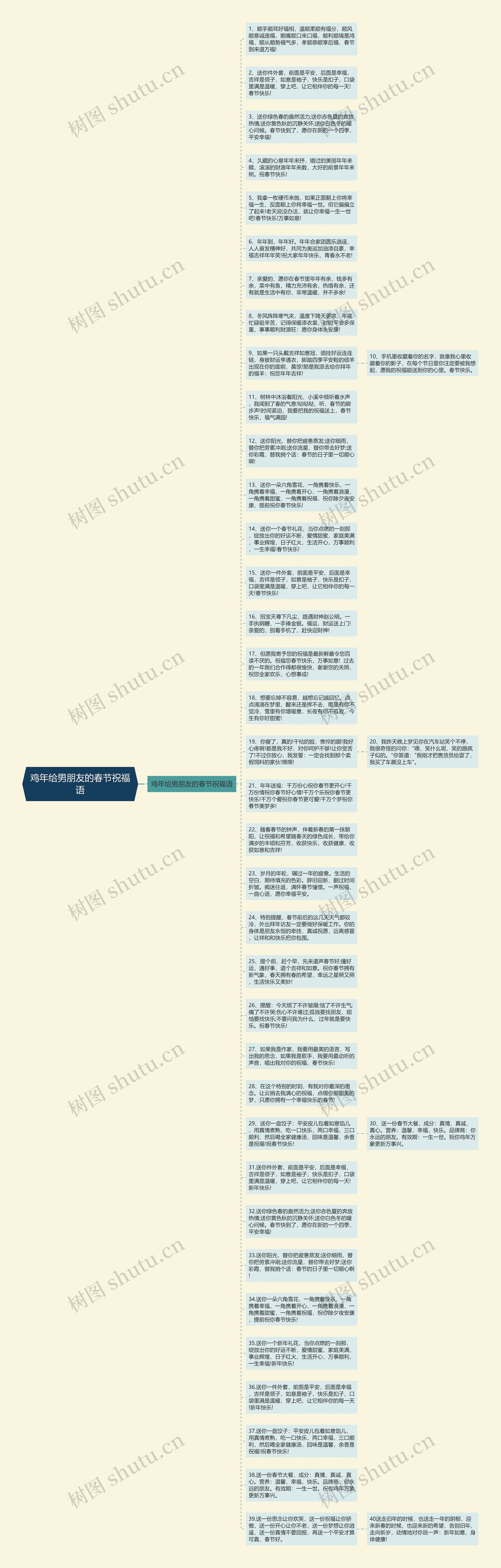 鸡年给男朋友的春节祝福语思维导图