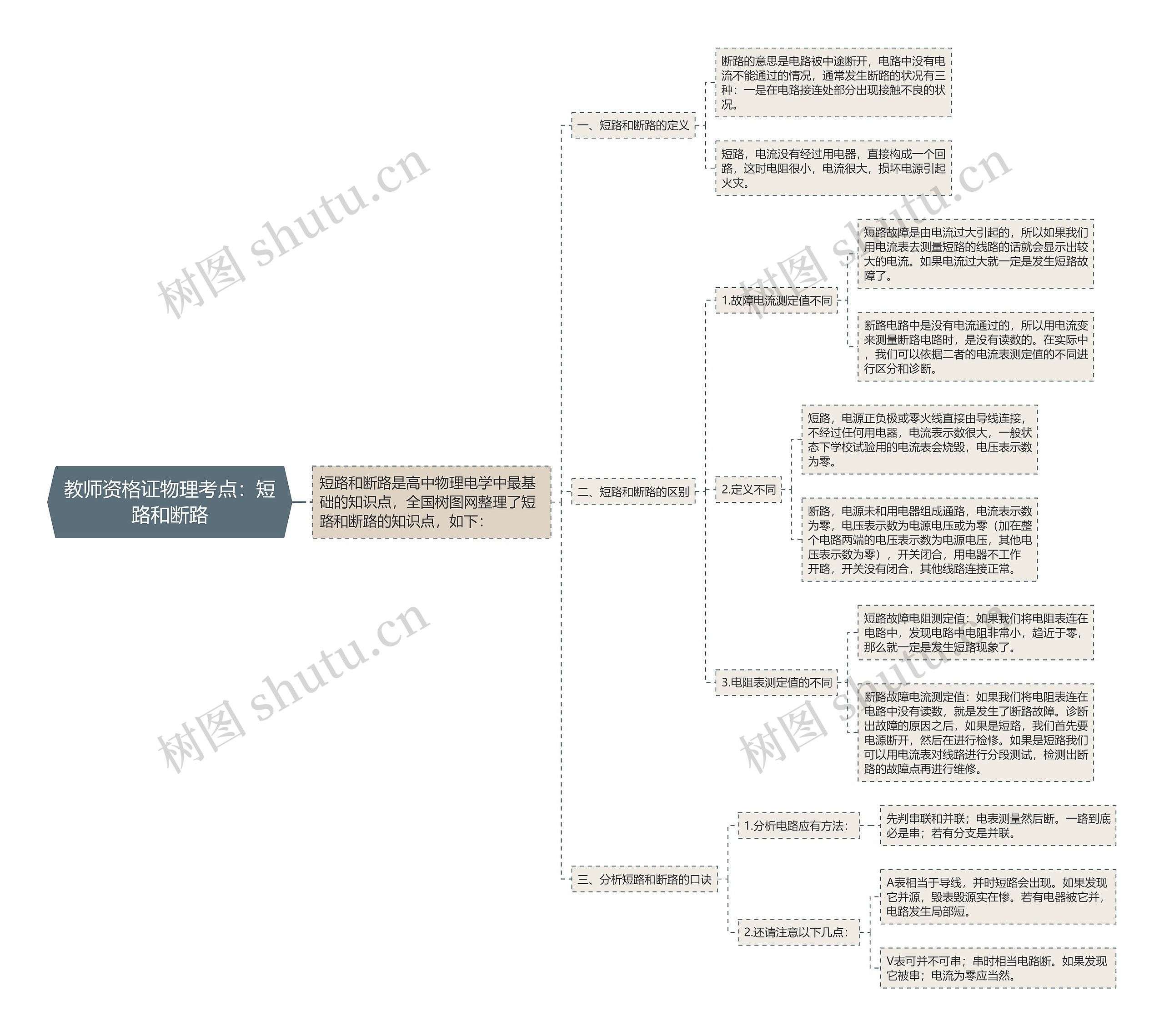 教师资格证物理考点:短路和断路思维导图高清图 教师资格证物理考点:短路和断路思维导图