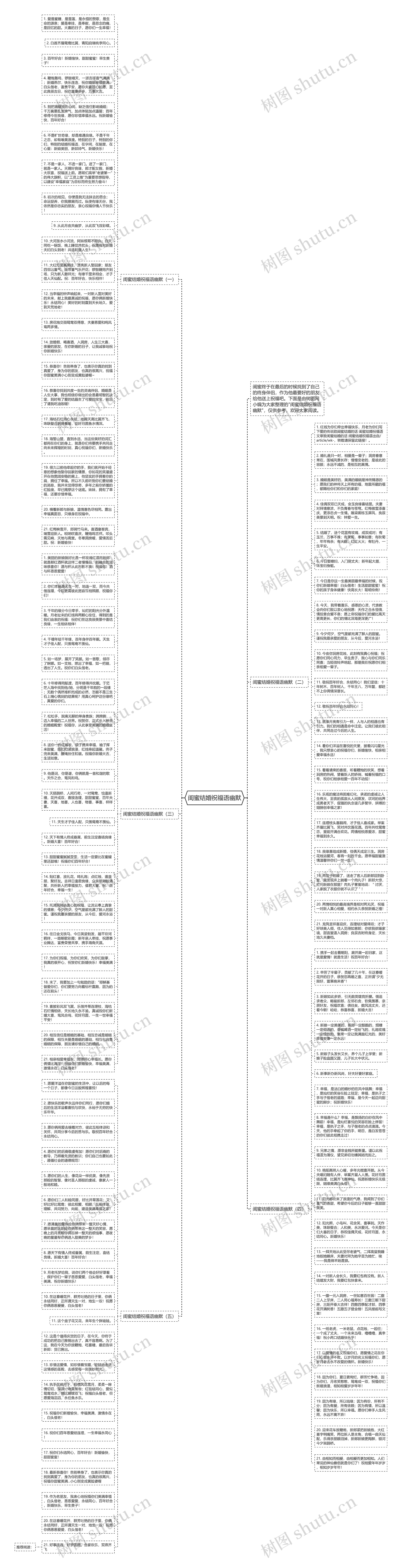 闺蜜结婚祝福语幽默思维导图