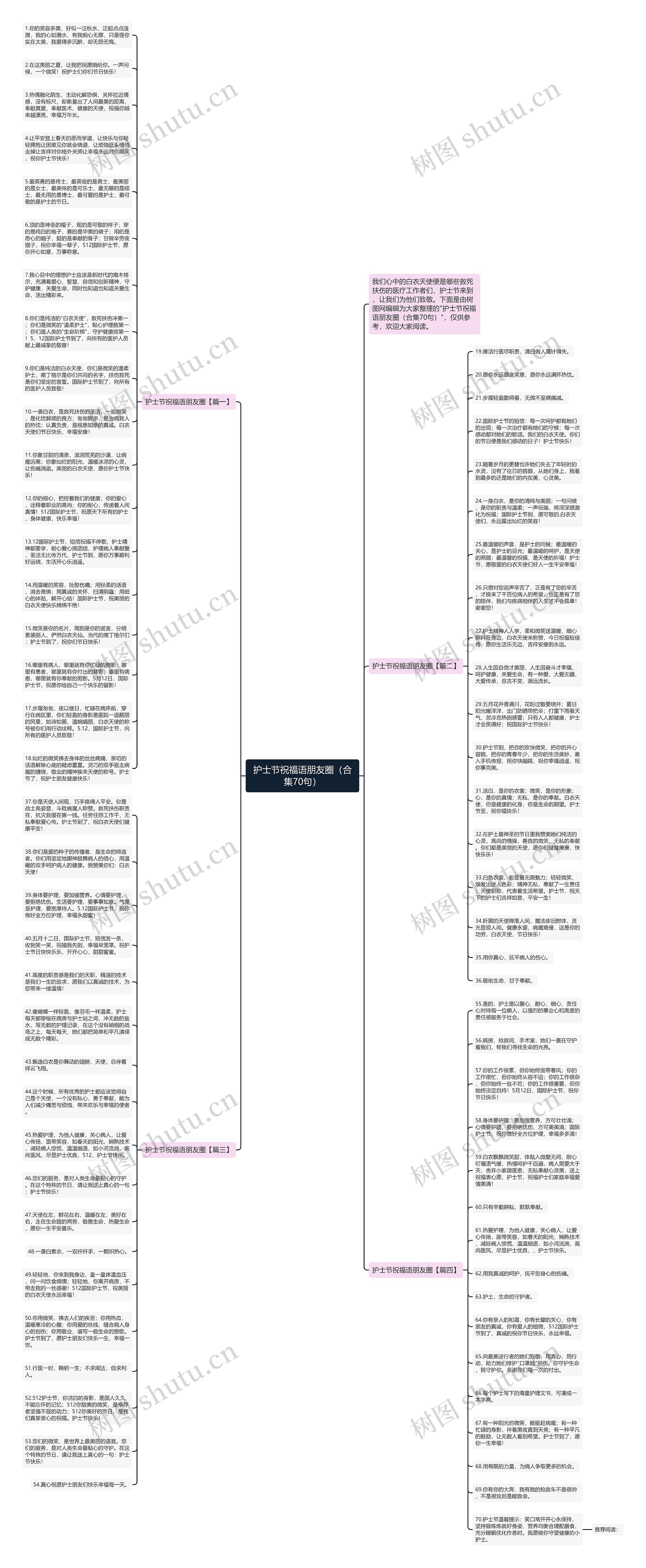 护士节祝福语朋友圈（合集70句）思维导图