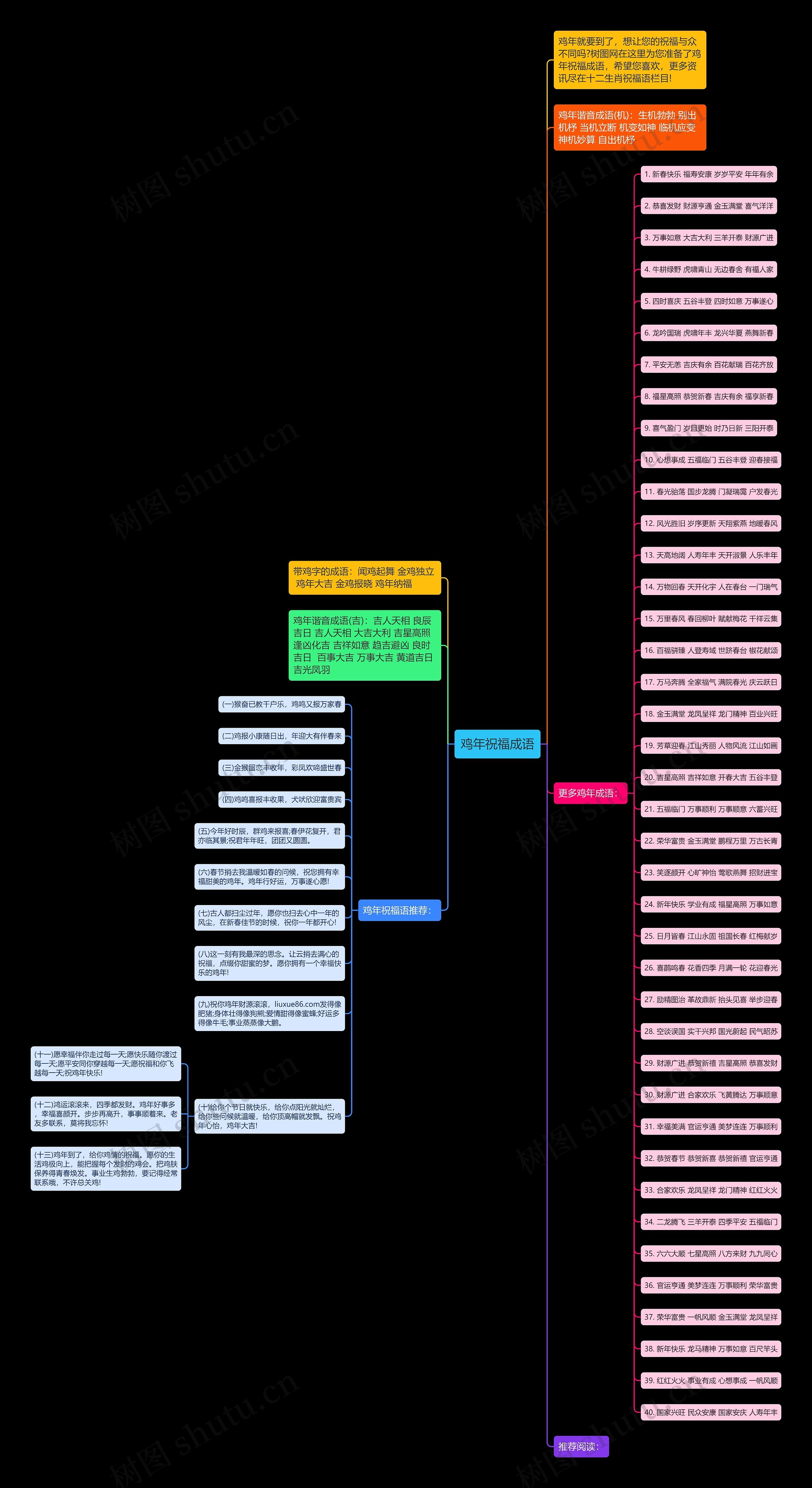 鸡年祝福成语思维导图