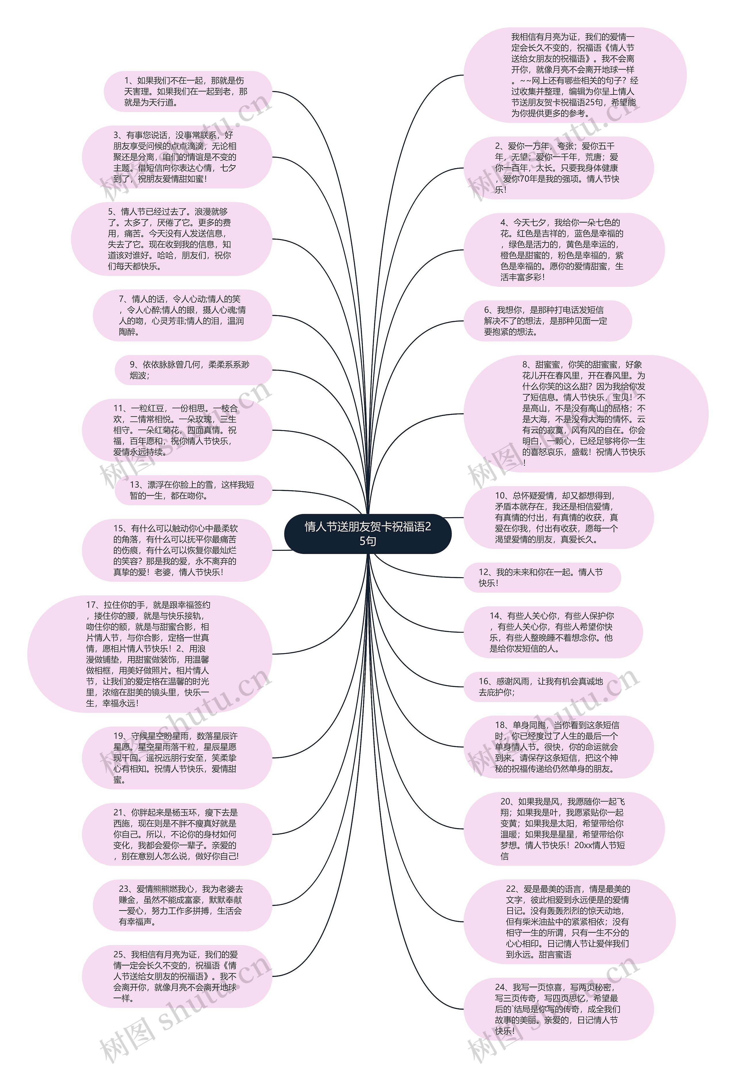 情人节送朋友贺卡祝福语25句思维导图