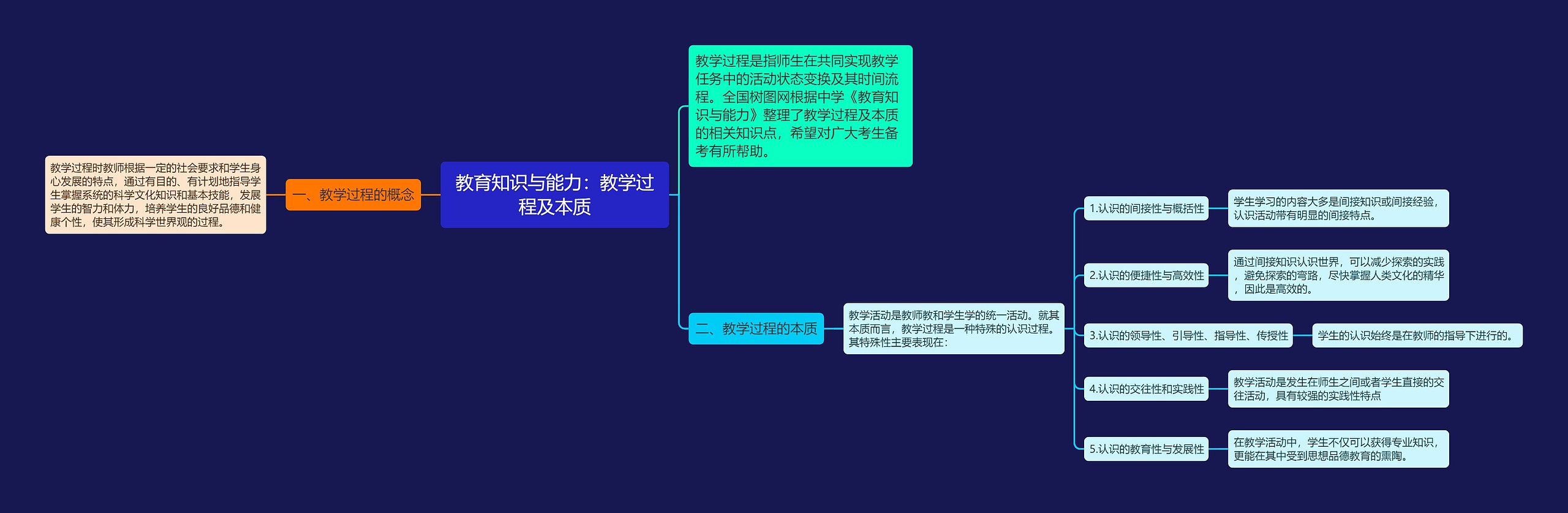 教育知识与能力：教学过程及本质思维导图