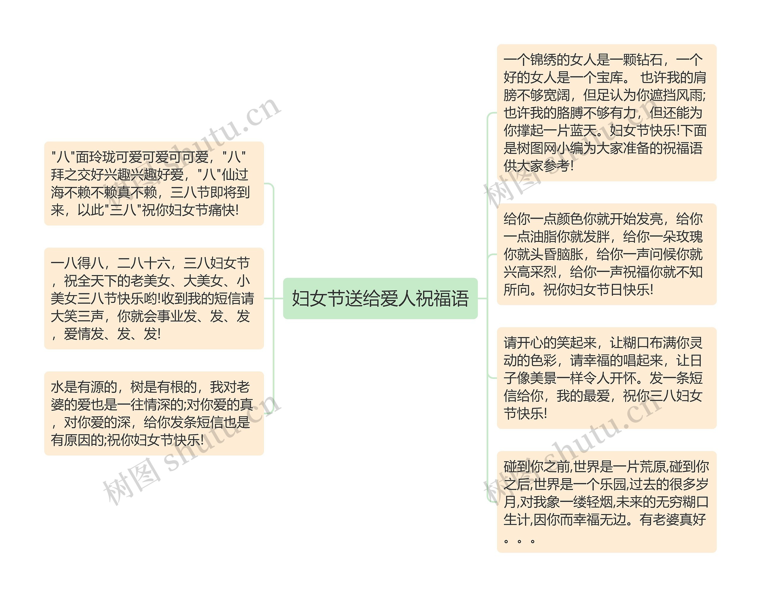 妇女节送给爱人祝福语思维导图