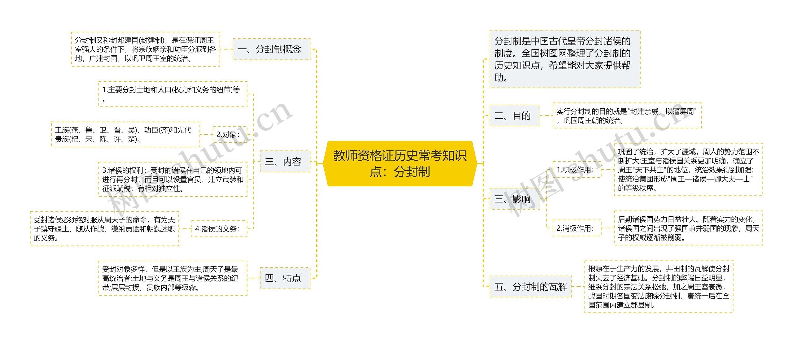 教师资格证历史常考知识点：分封制思维导图