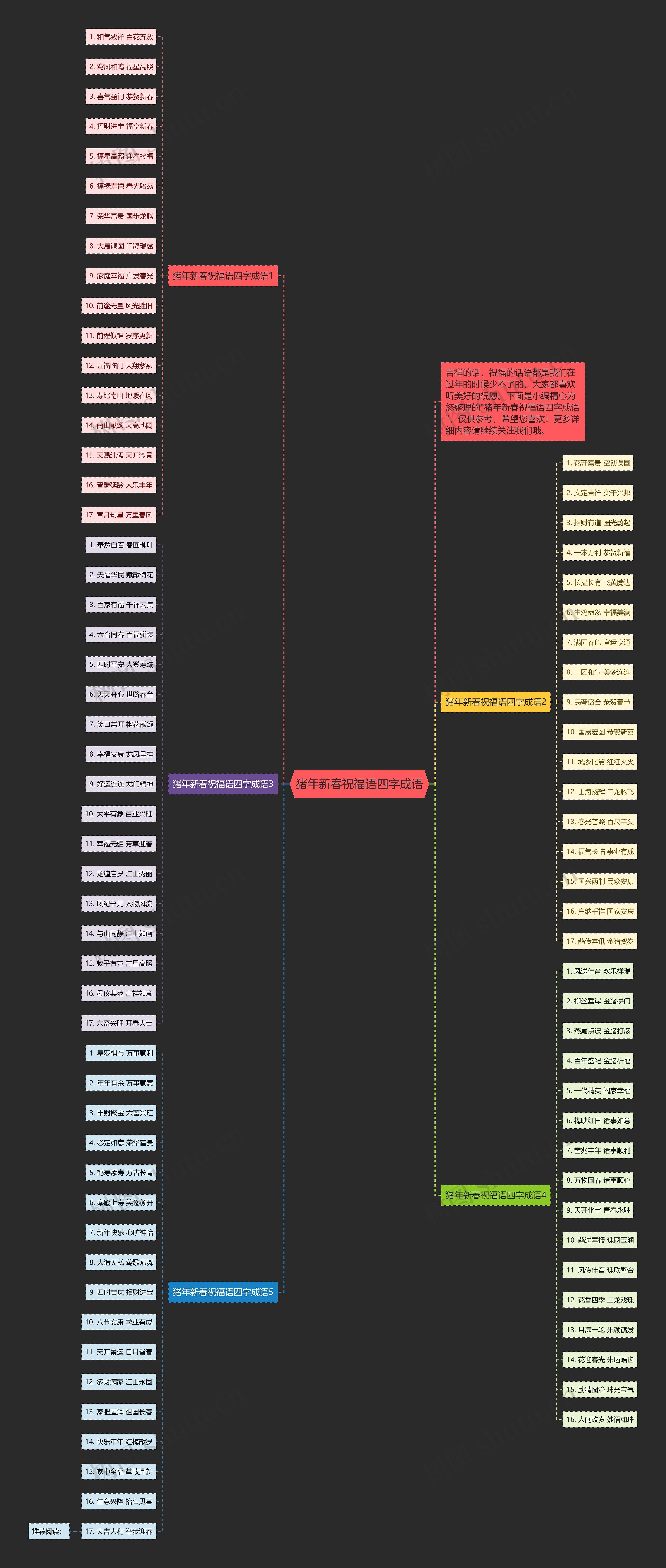 猪年新春祝福语四字成语思维导图