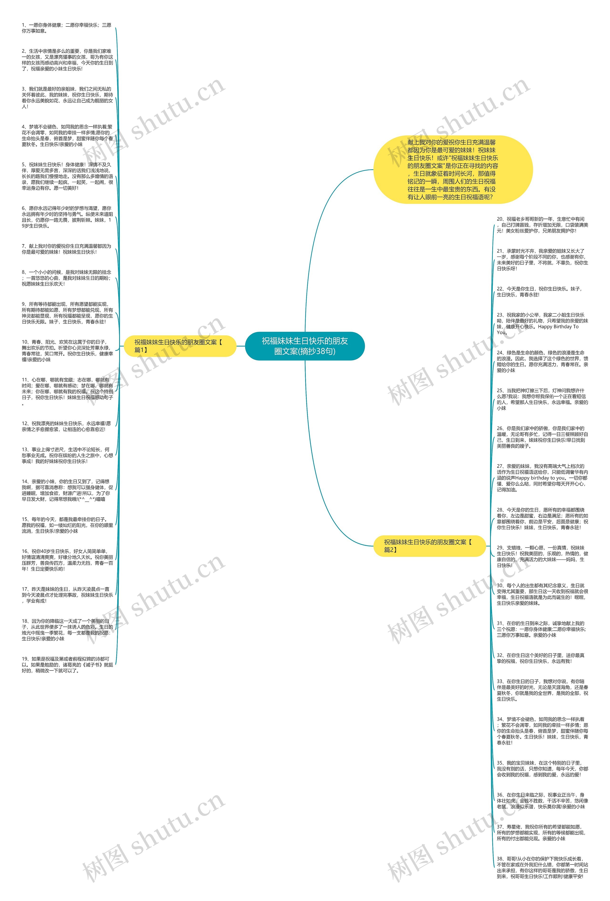 祝福妹妹生日快乐的朋友圈文案(摘抄38句)思维导图