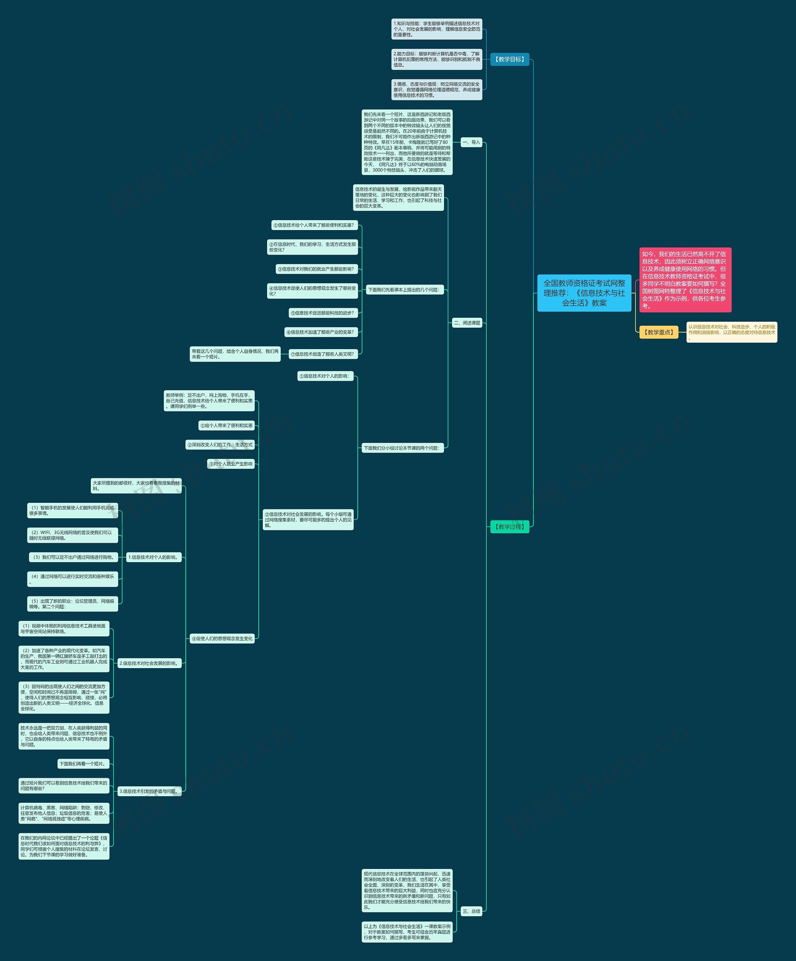 全国教师资格证考试网整理推荐：《信息技术与社会生活》教案思维导图