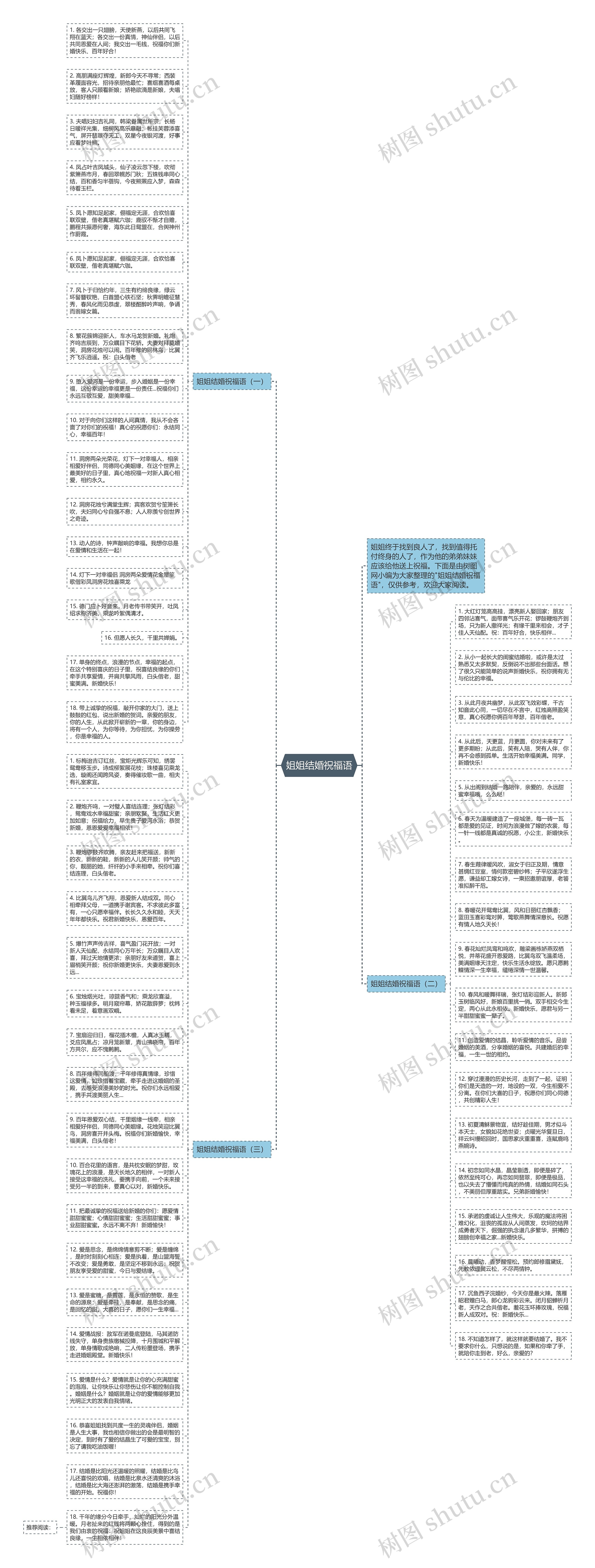 姐姐结婚祝福语思维导图