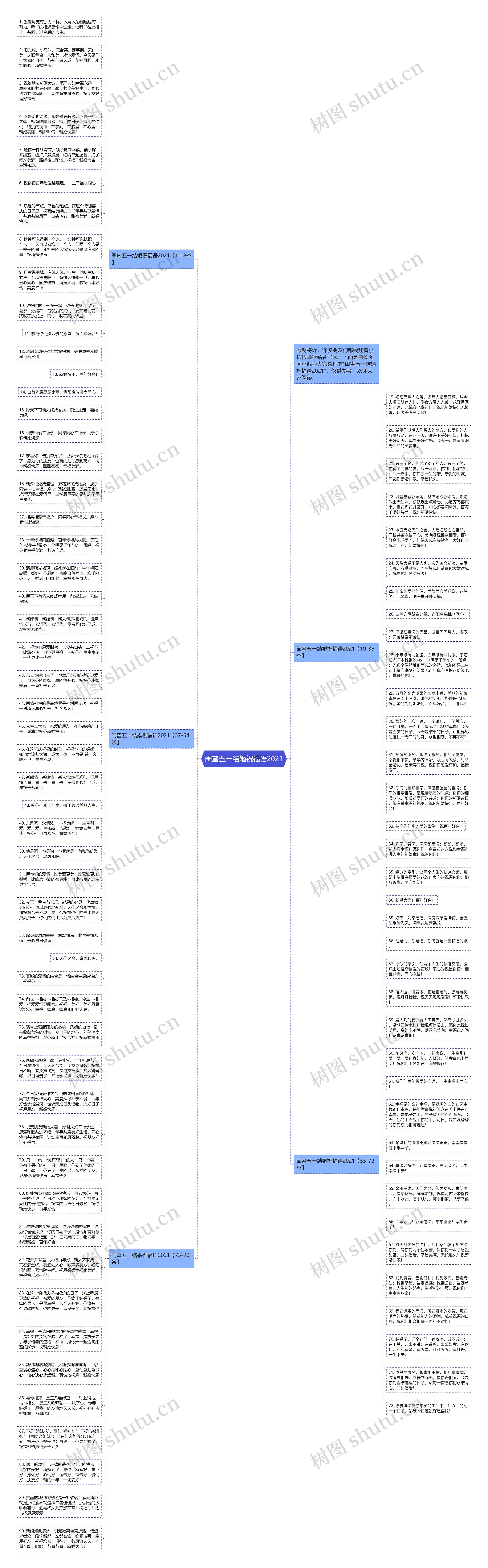 闺蜜五一结婚祝福语2021思维导图