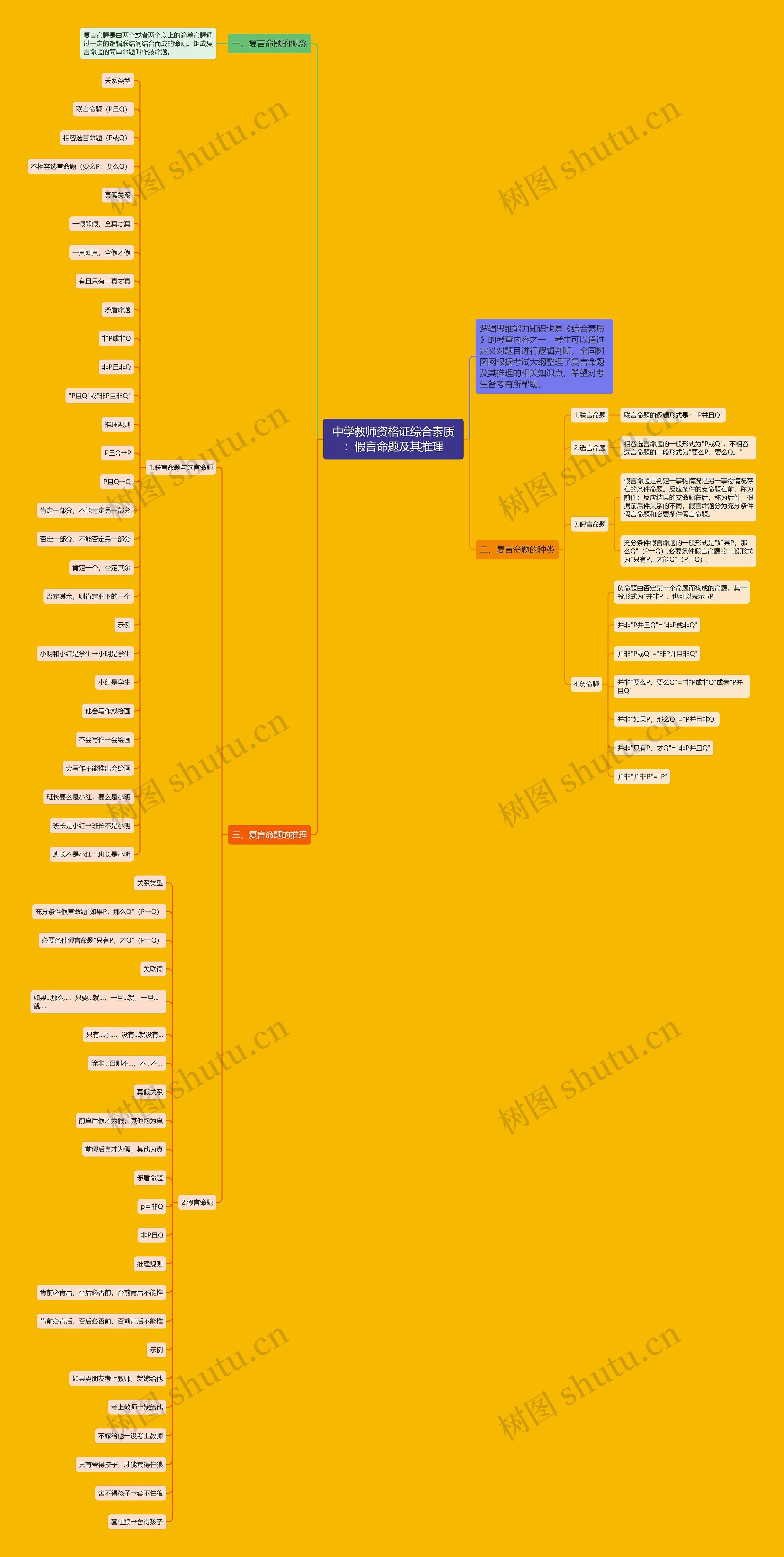 中学教师资格证综合素质：假言命题及其推理思维导图