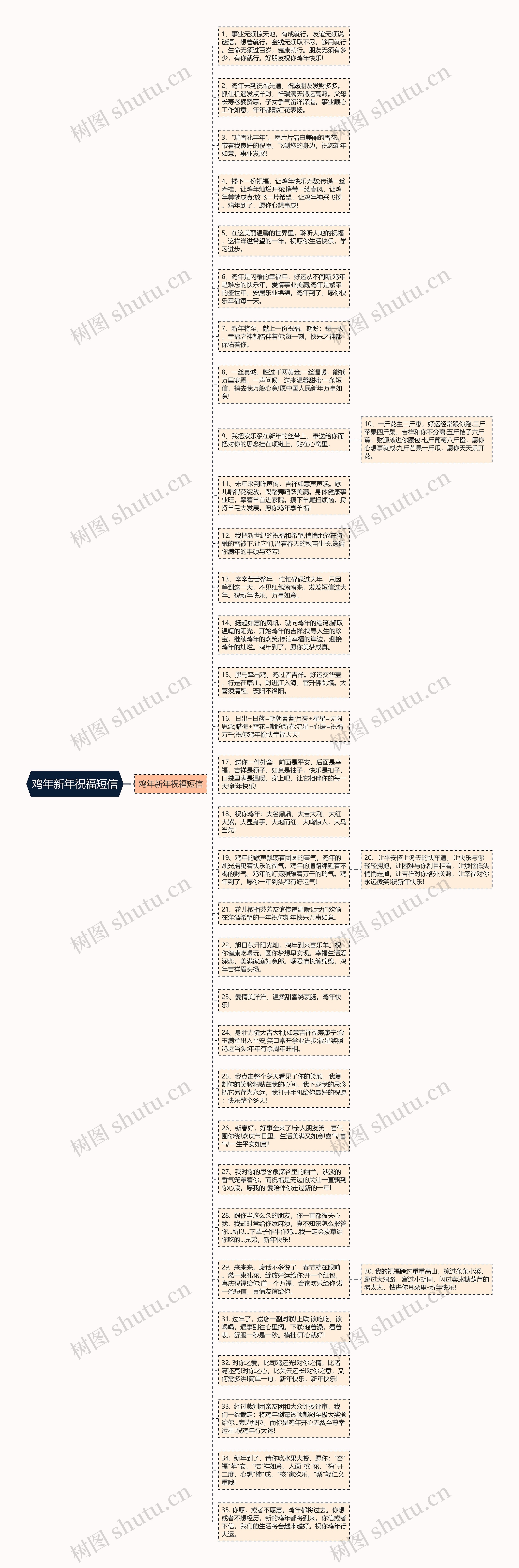 鸡年新年祝福短信思维导图