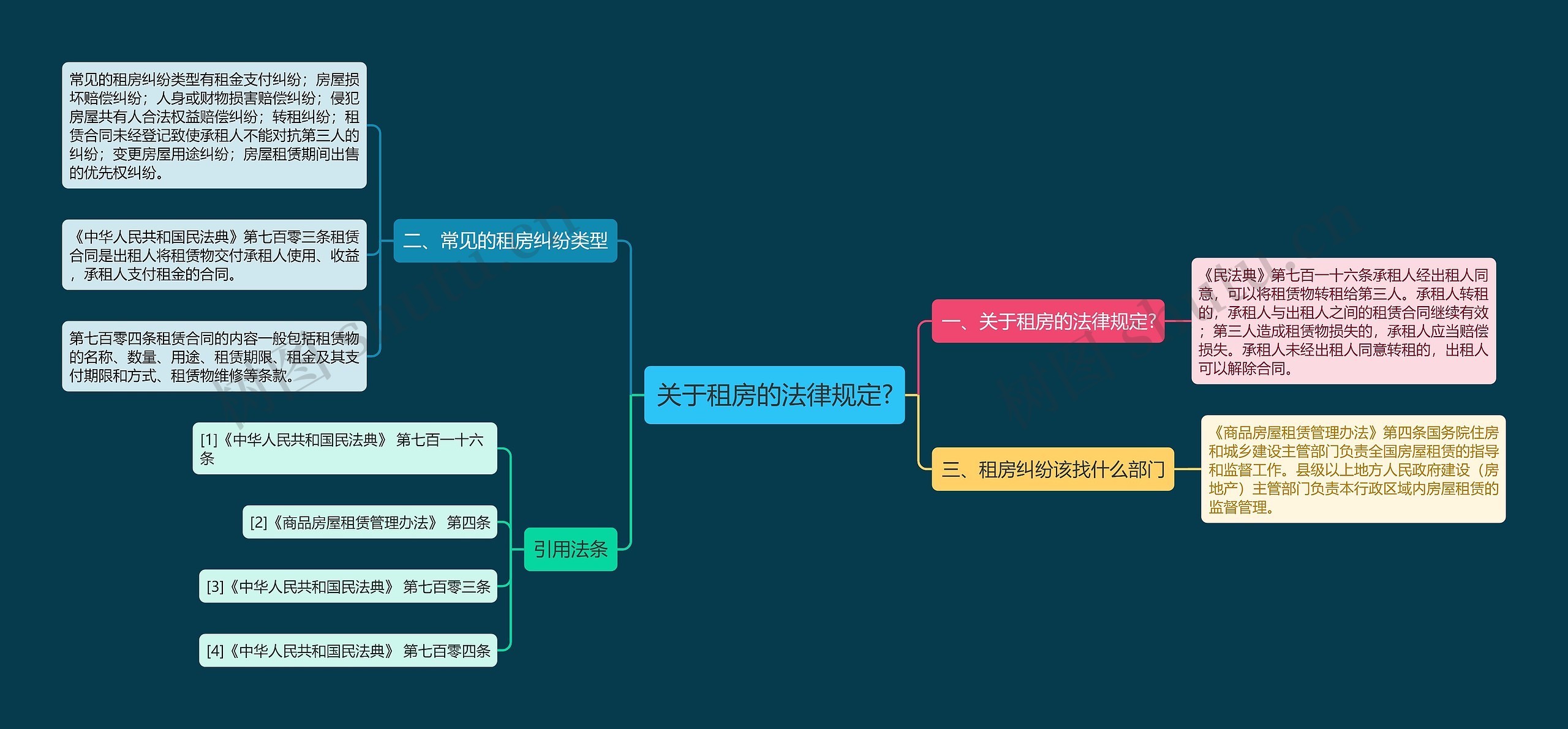 关于租房的法律规定?思维导图