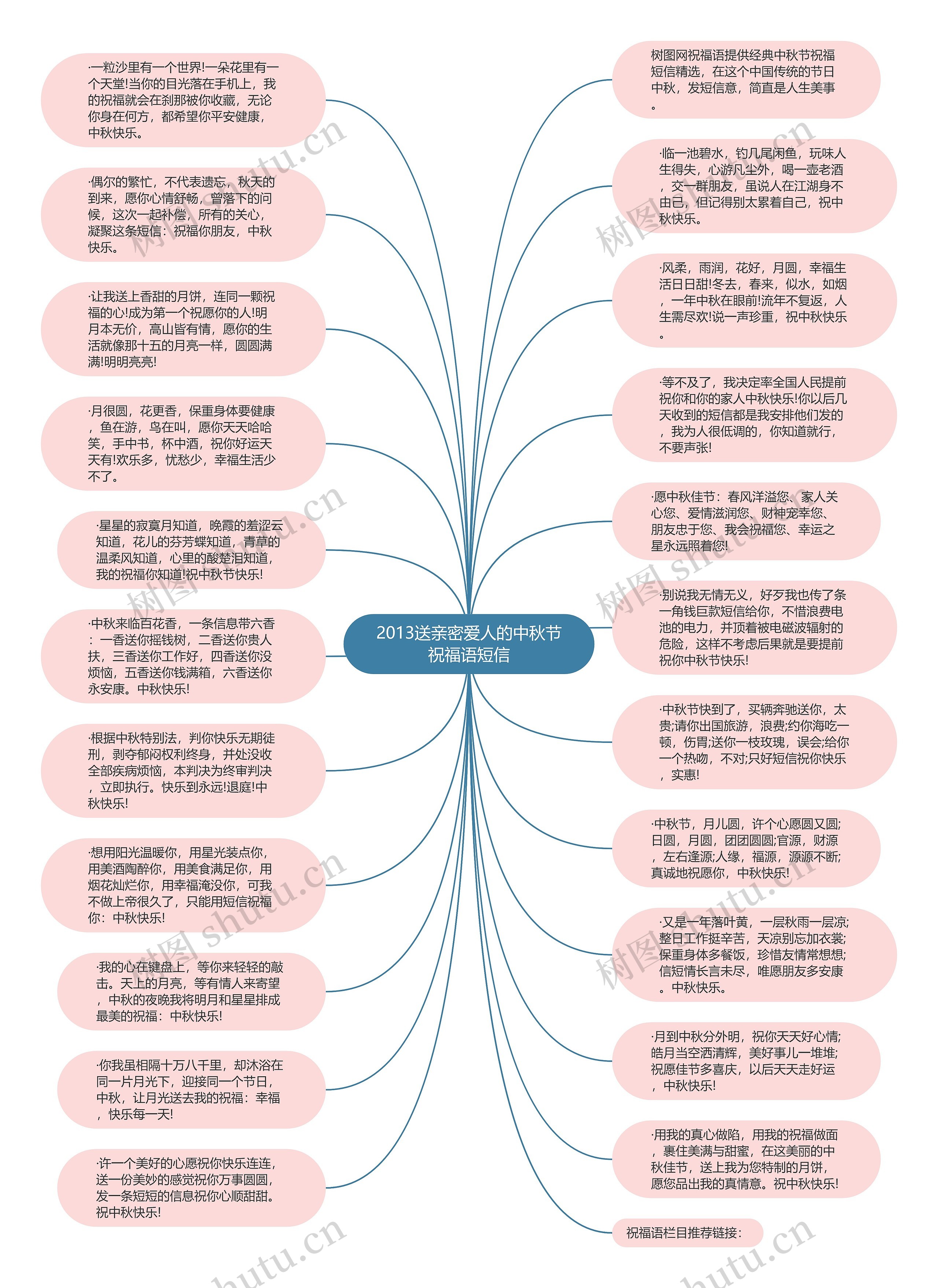 2013送亲密爱人的中秋节祝福语短信思维导图