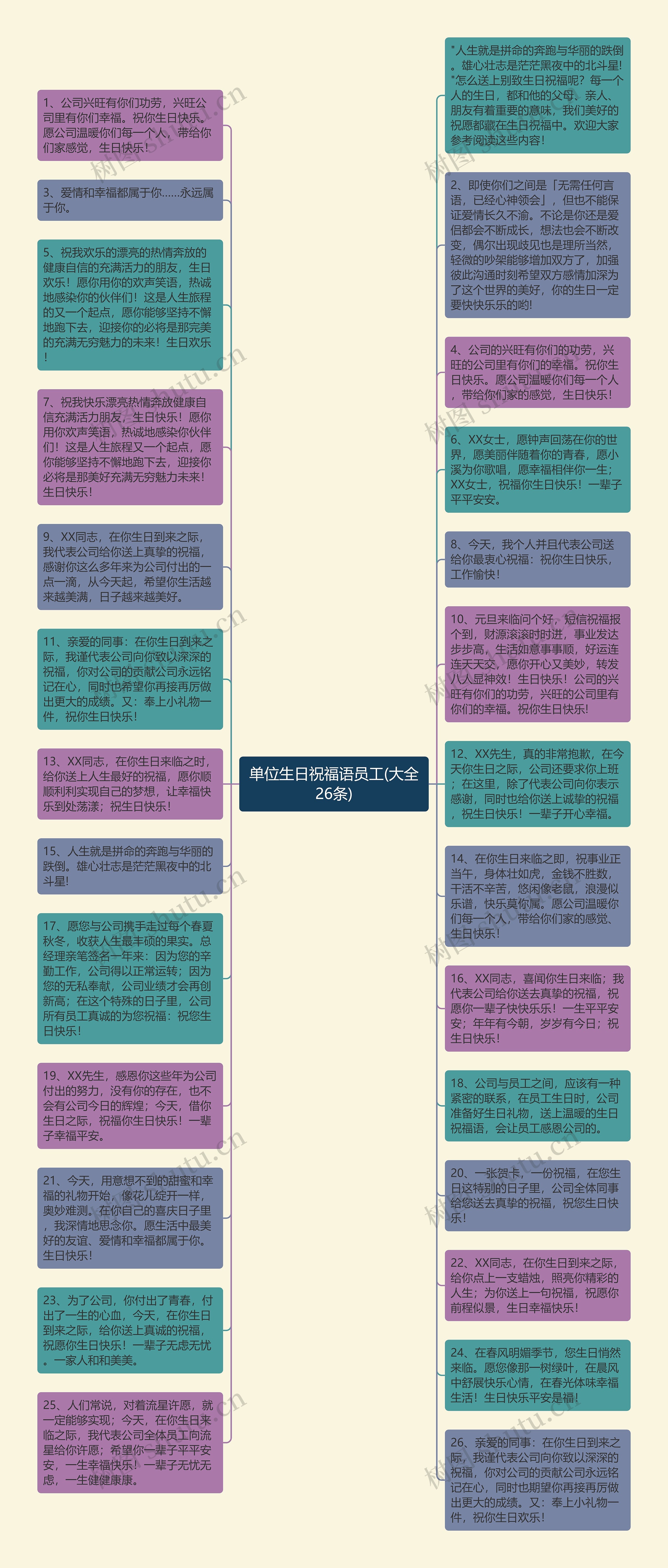 单位生日祝福语员工(大全26条)思维导图