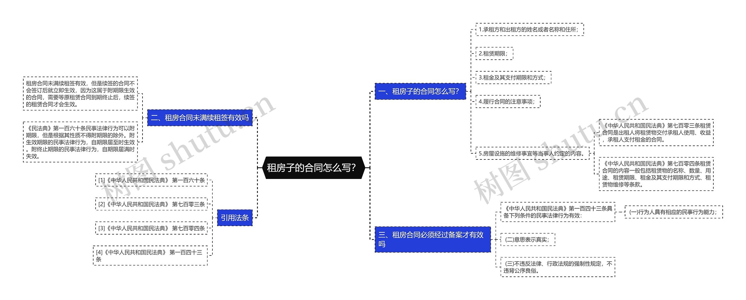 租房子的合同怎么写？