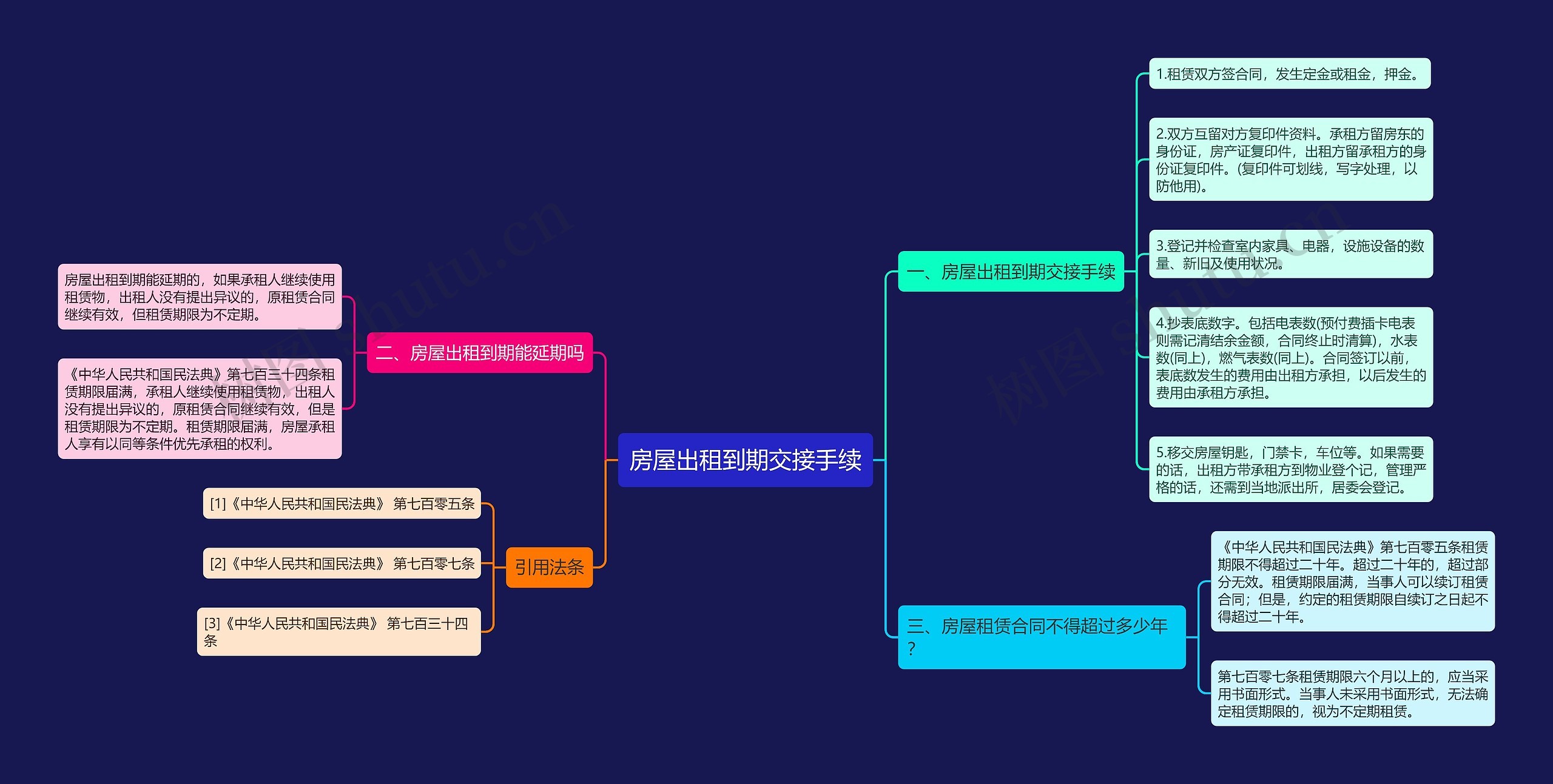 房屋出租到期交接手续思维导图