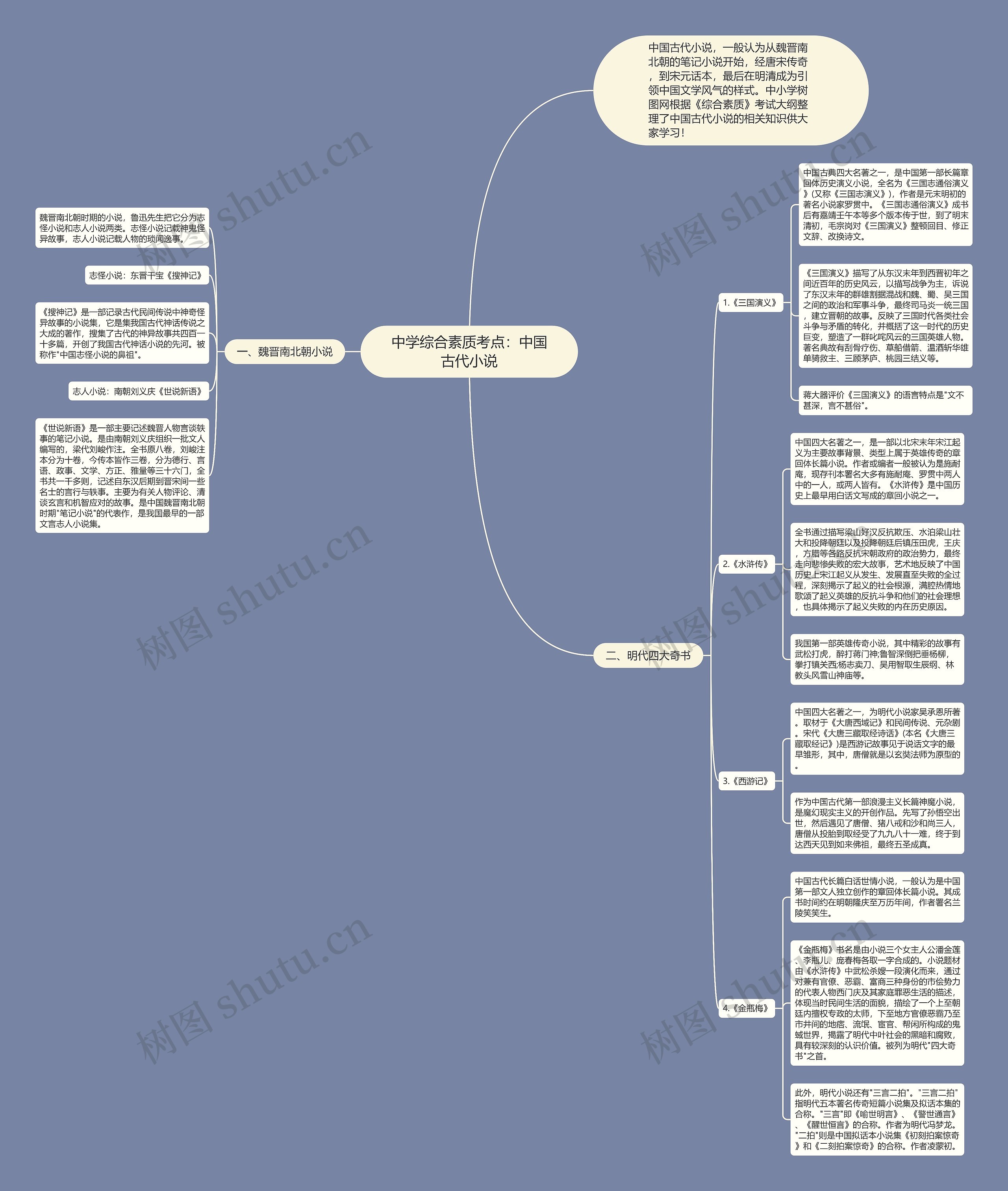 中学综合素质考点：中国古代小说思维导图