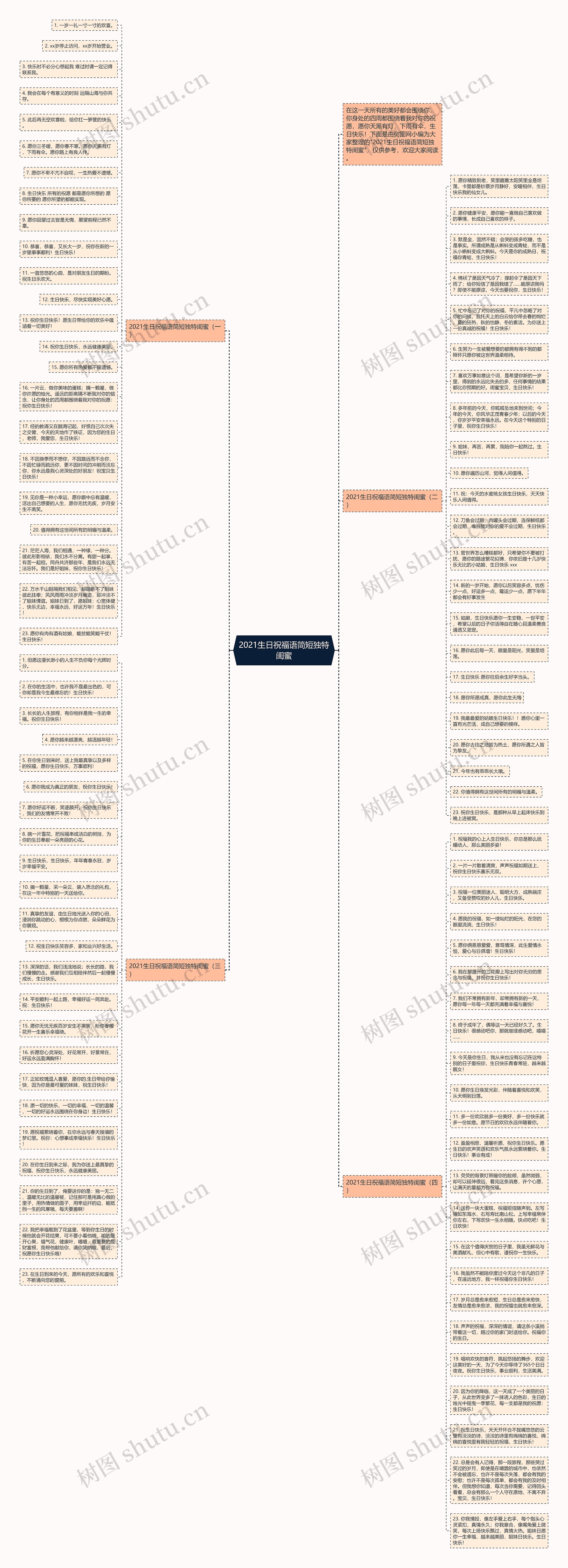 2021生日祝福语简短独特闺蜜思维导图