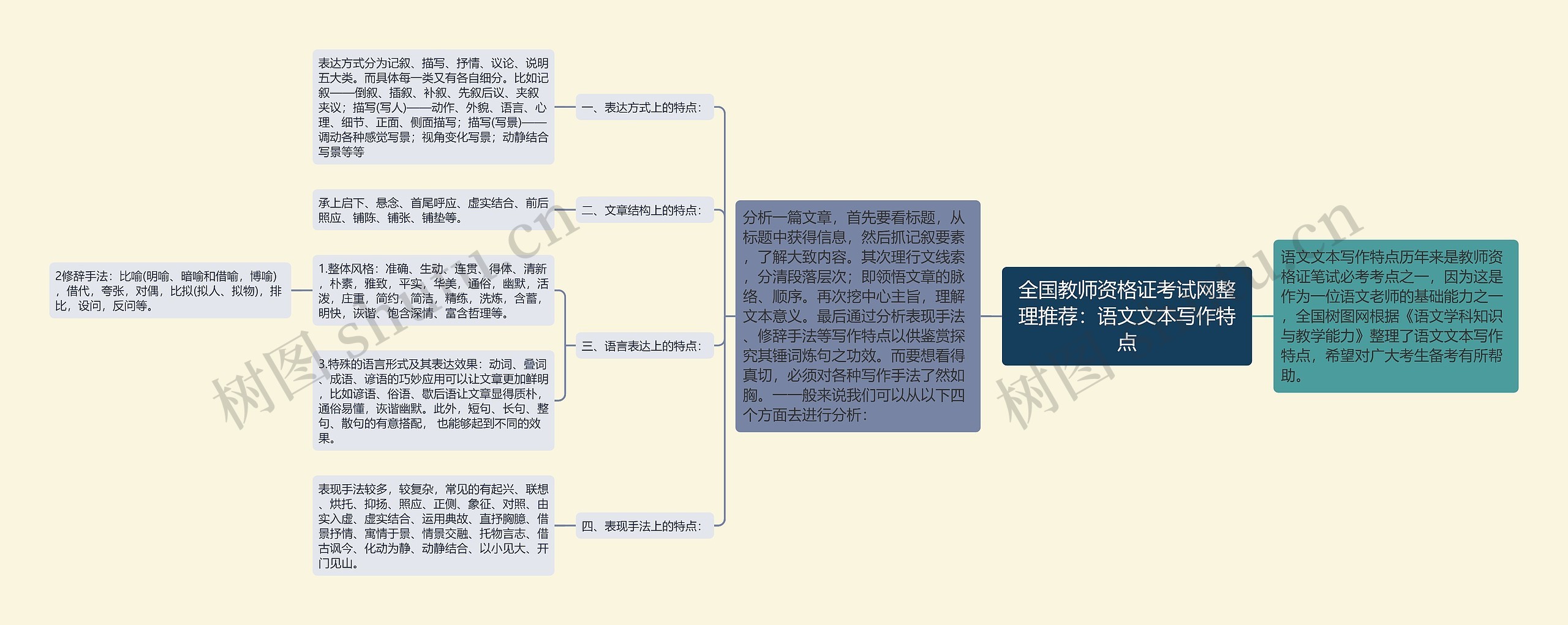 全国教师资格证考试网整理推荐：语文文本写作特点思维导图