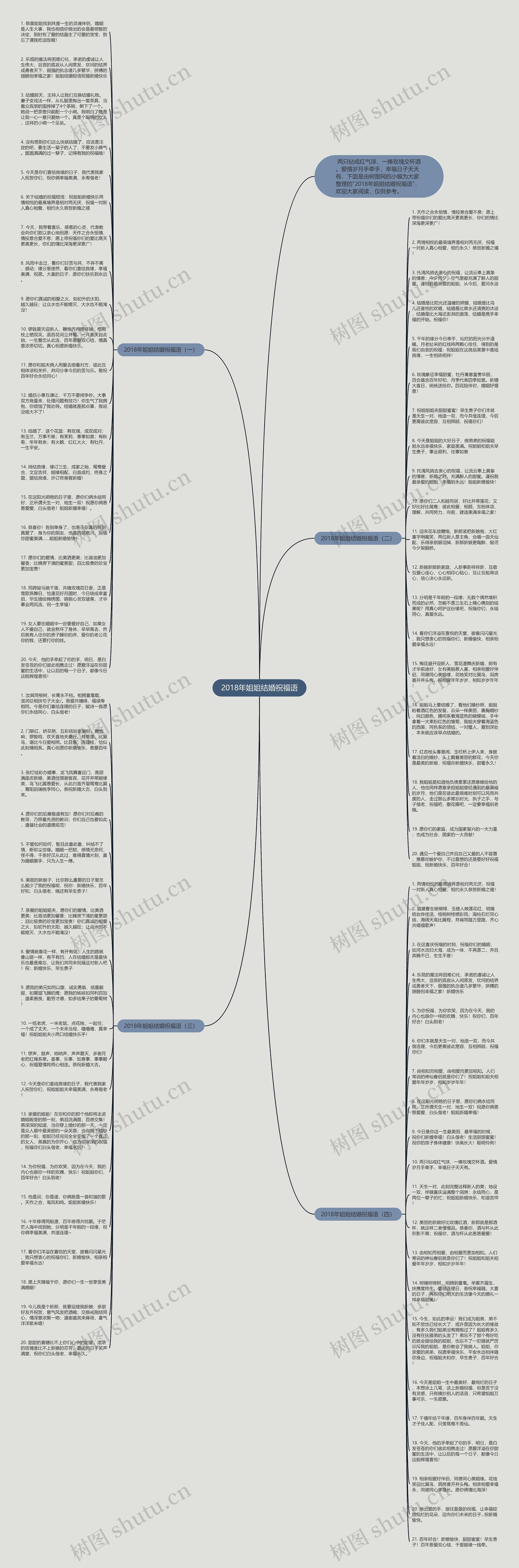 2018年姐姐结婚祝福语思维导图