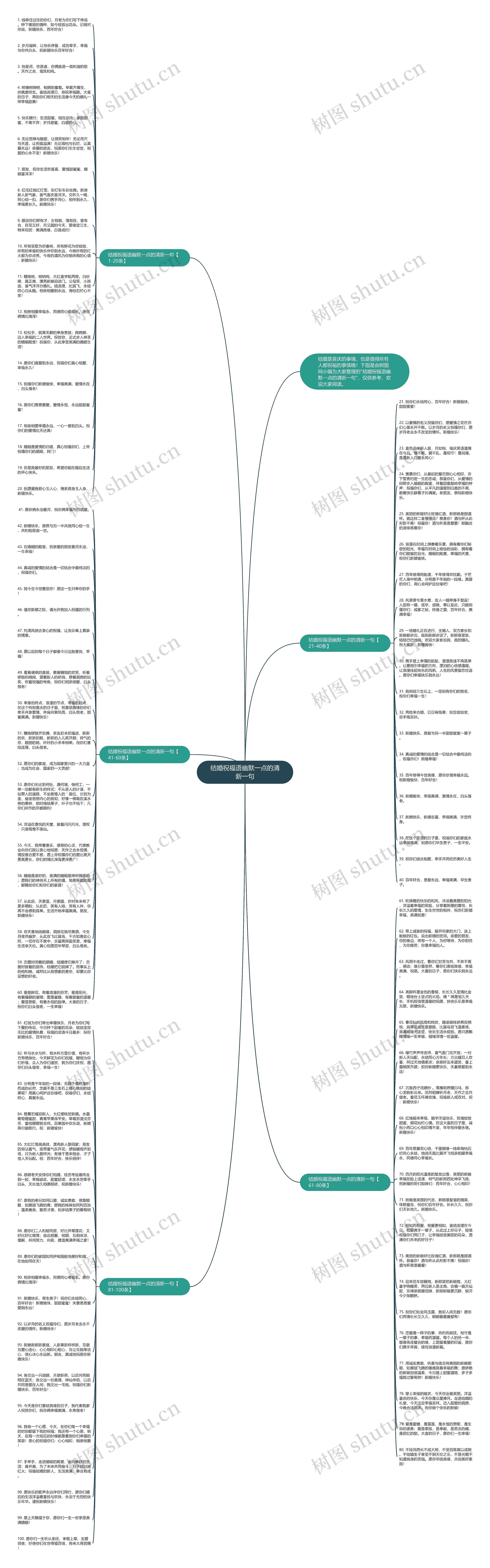 结婚祝福语幽默一点的清新一句思维导图