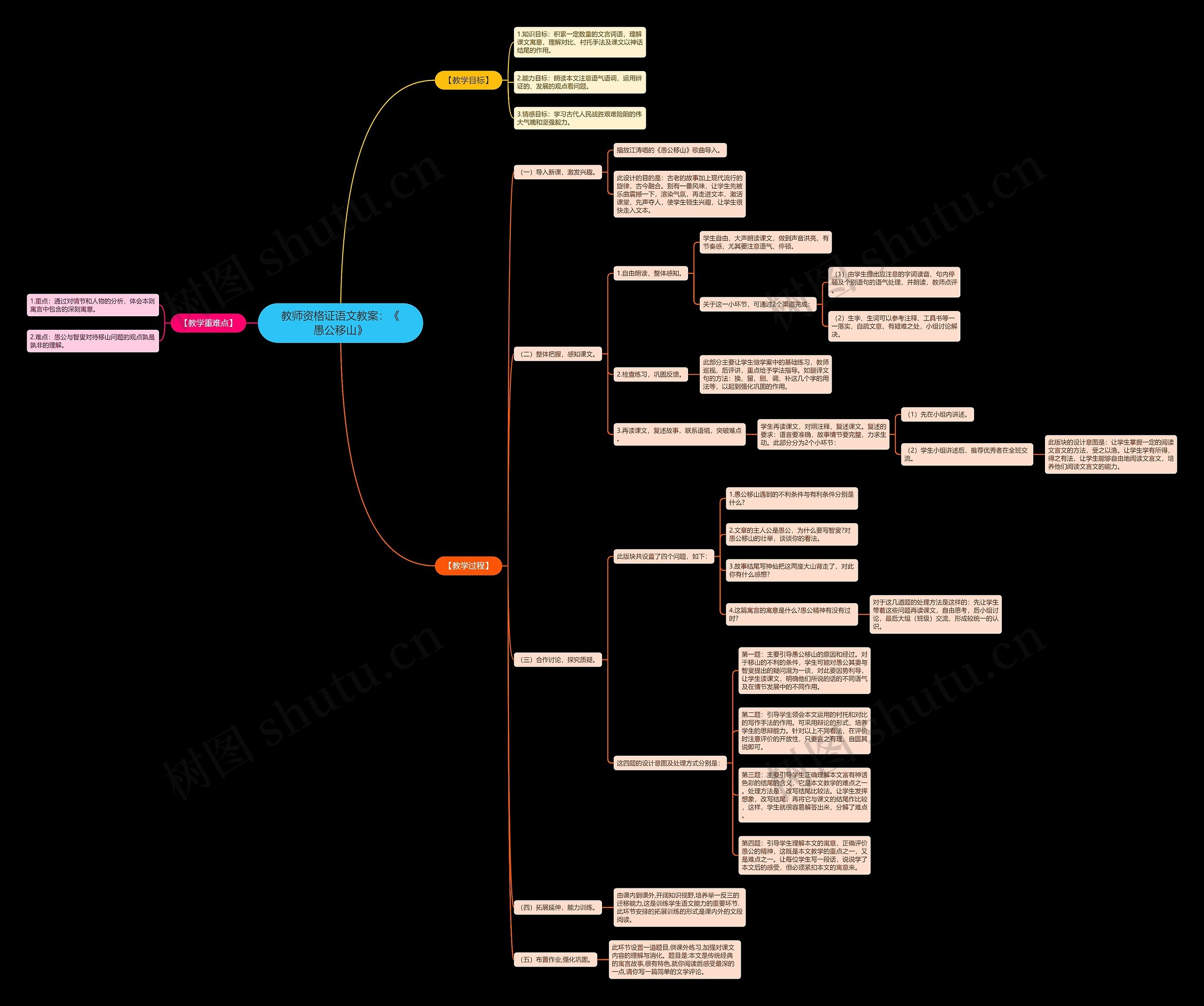 教师资格证语文教案：《愚公移山》思维导图