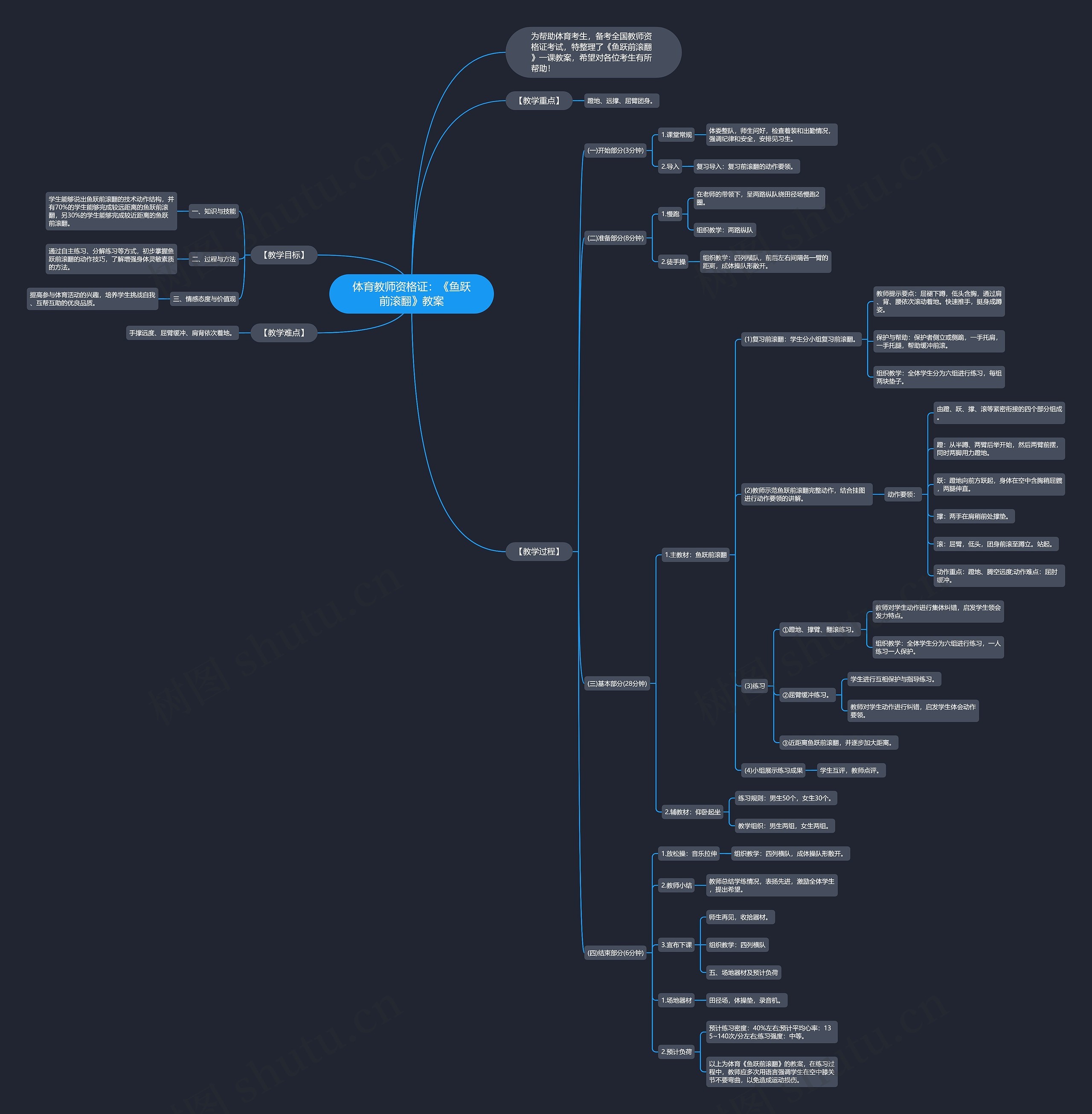 体育教师资格证：《鱼跃前滚翻》教案思维导图