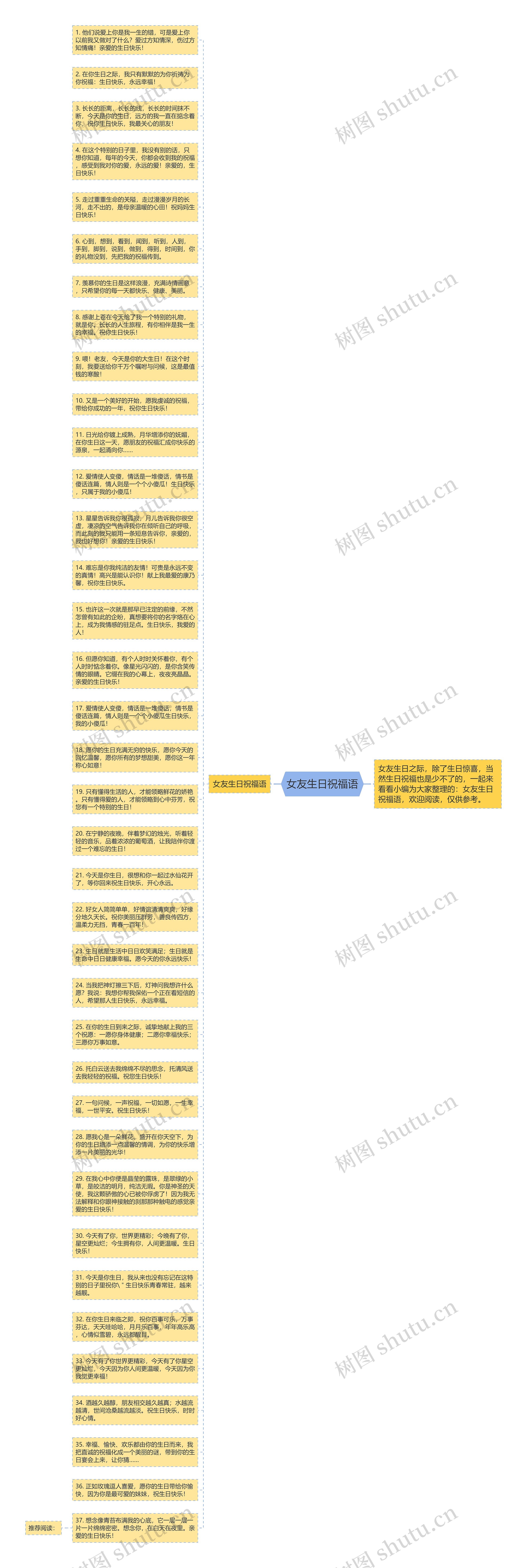 女友生日祝福语思维导图