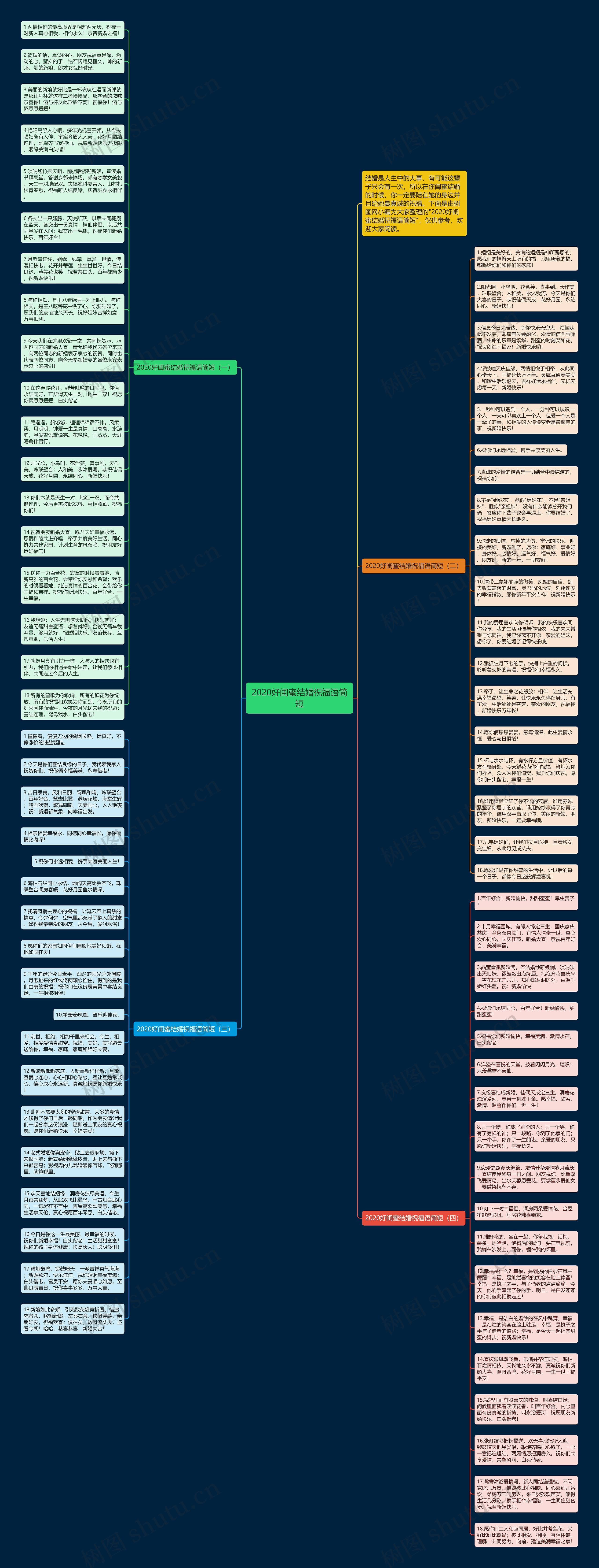 2020好闺蜜结婚祝福语简短思维导图