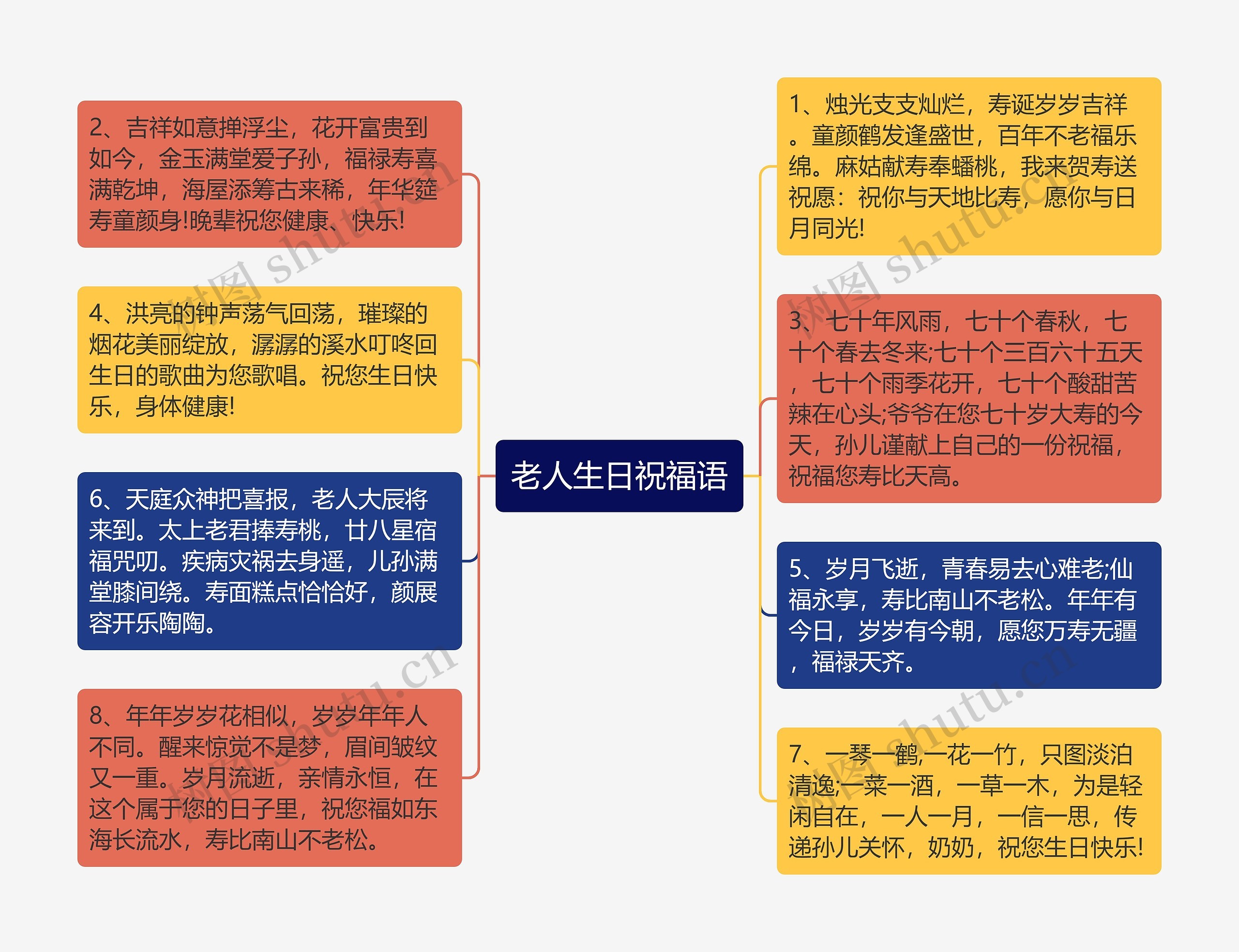 老人生日祝福语思维导图