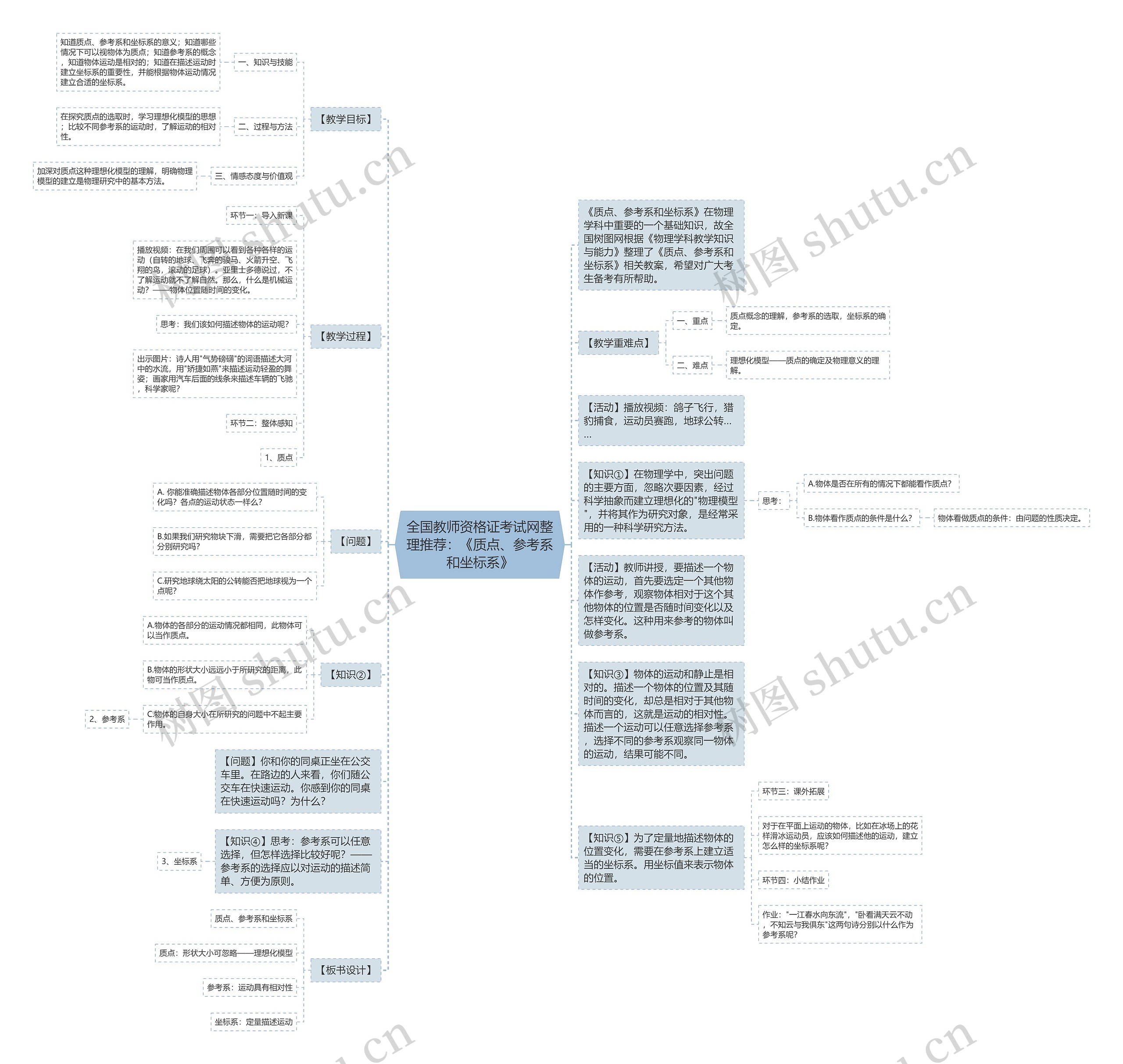 全国教师资格证考试网整理推荐：《质点、参考系和坐标系》思维导图