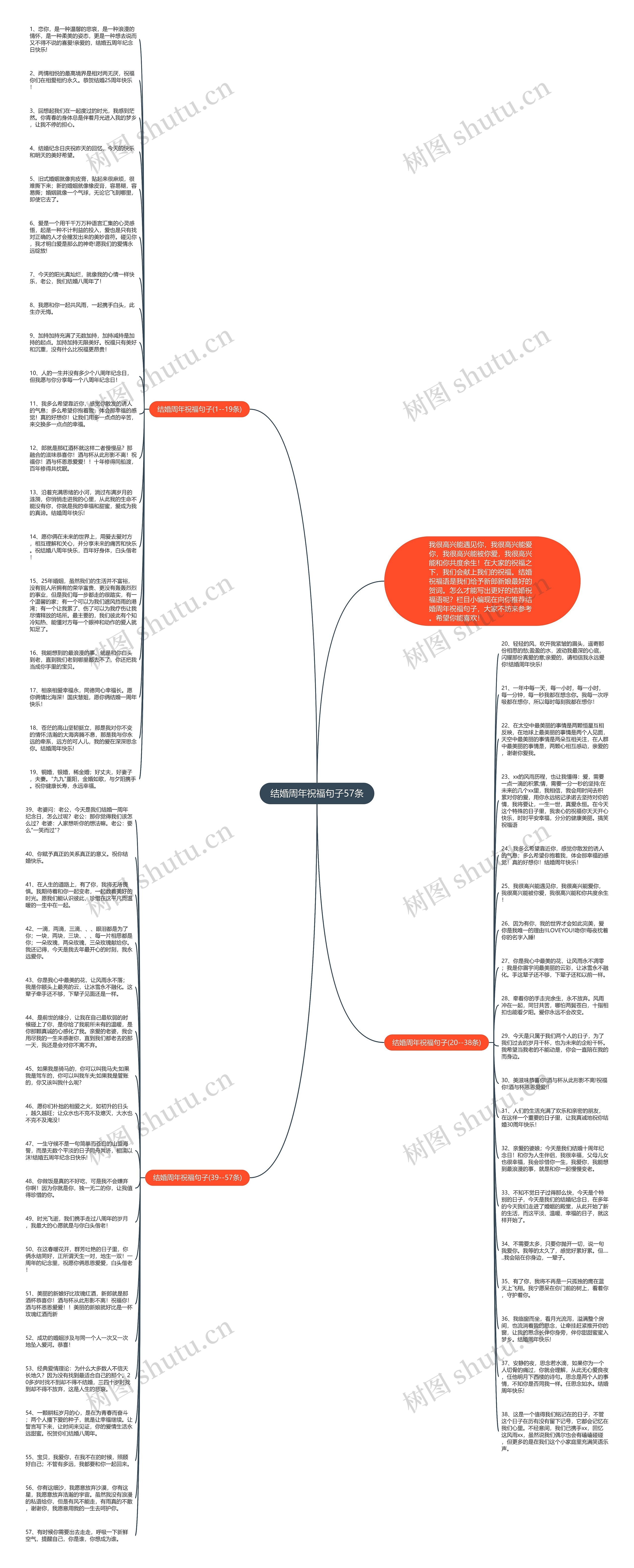 结婚周年祝福句子57条思维导图