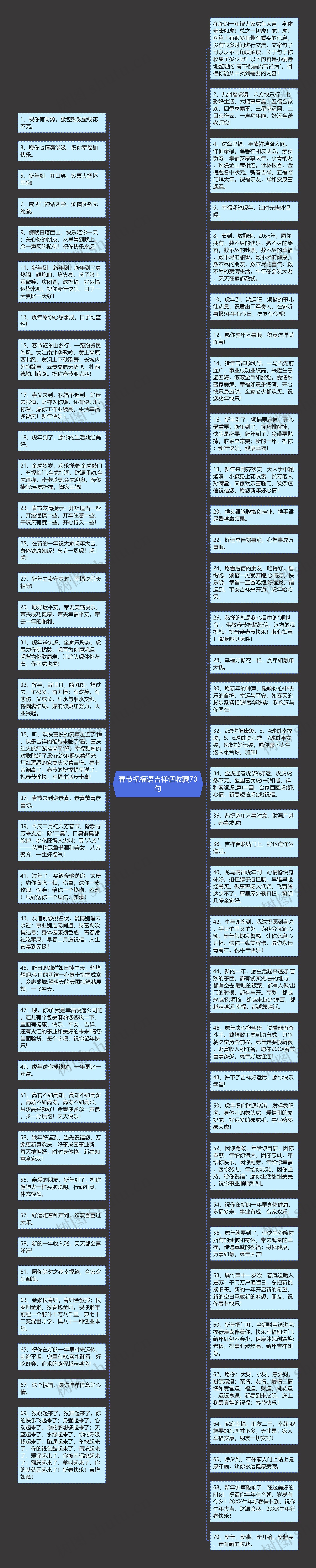 春节祝福语吉祥话收藏70句思维导图