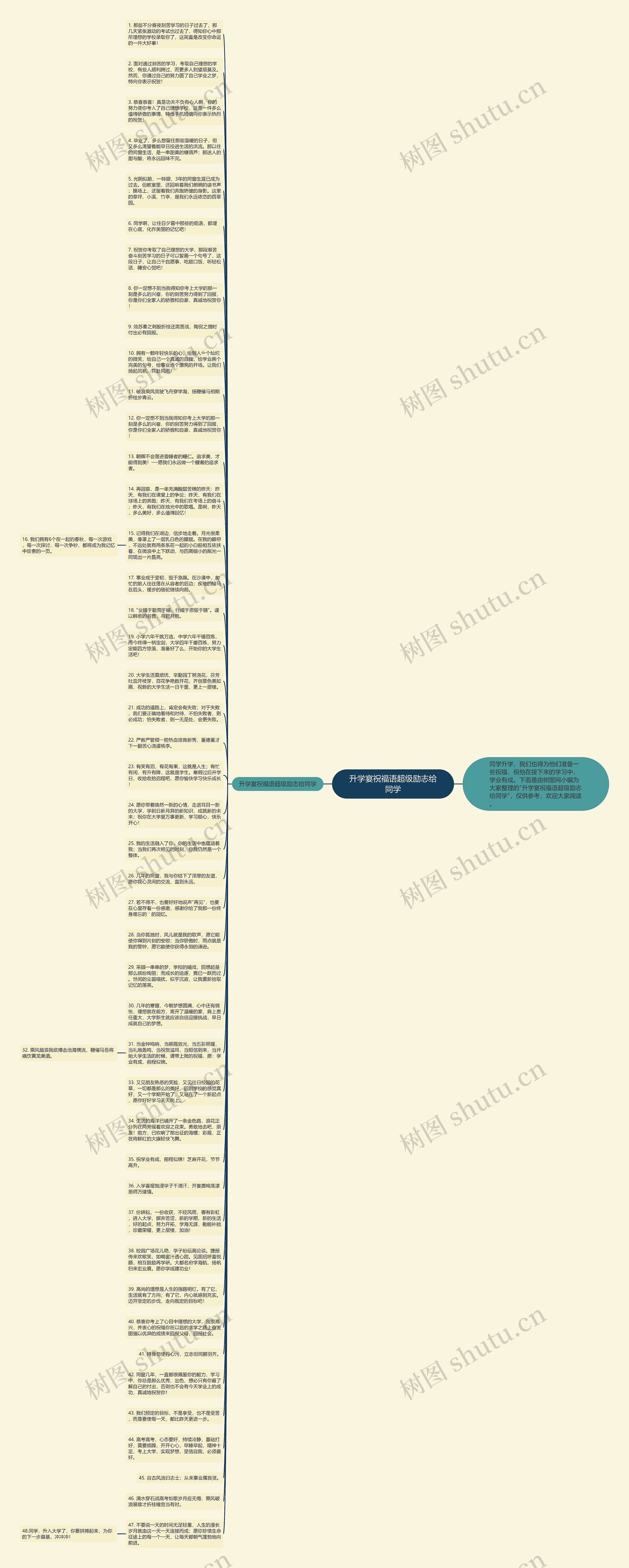 升学宴祝福语超级励志给同学思维导图
