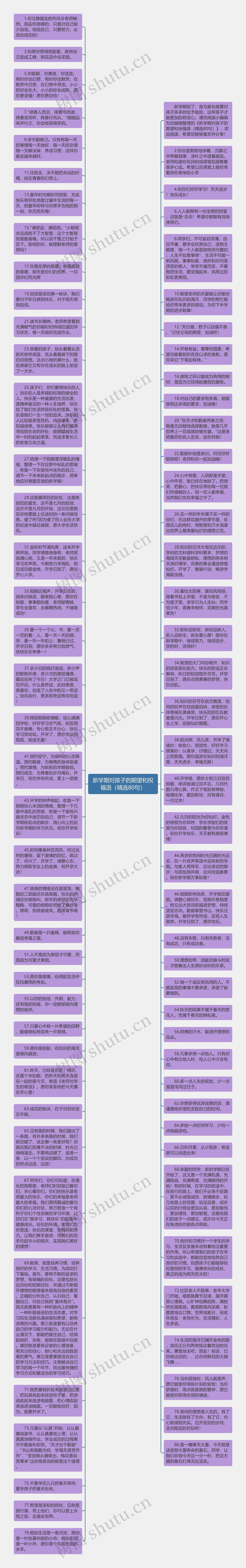 新学期对孩子的期望和祝福语（精选80句）思维导图