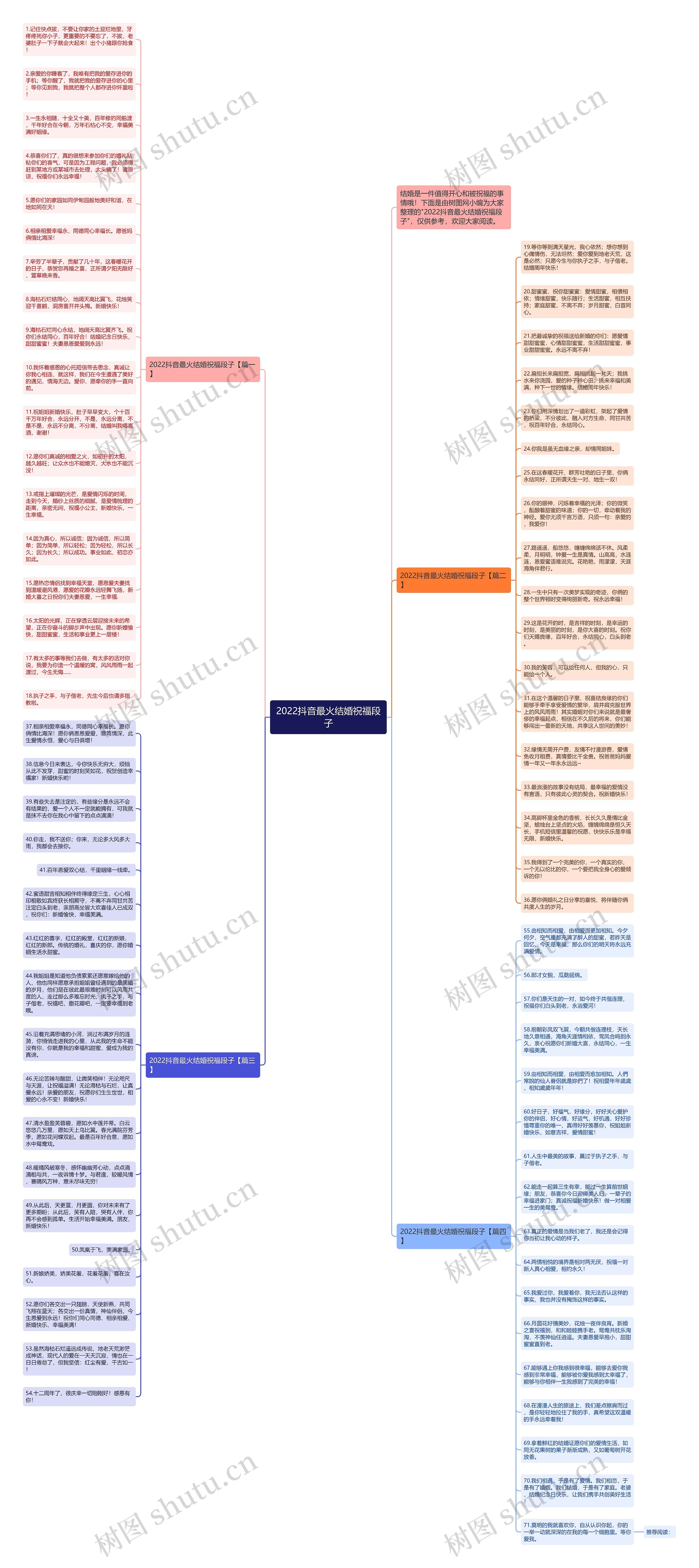 2022抖音最火结婚祝福段子思维导图
