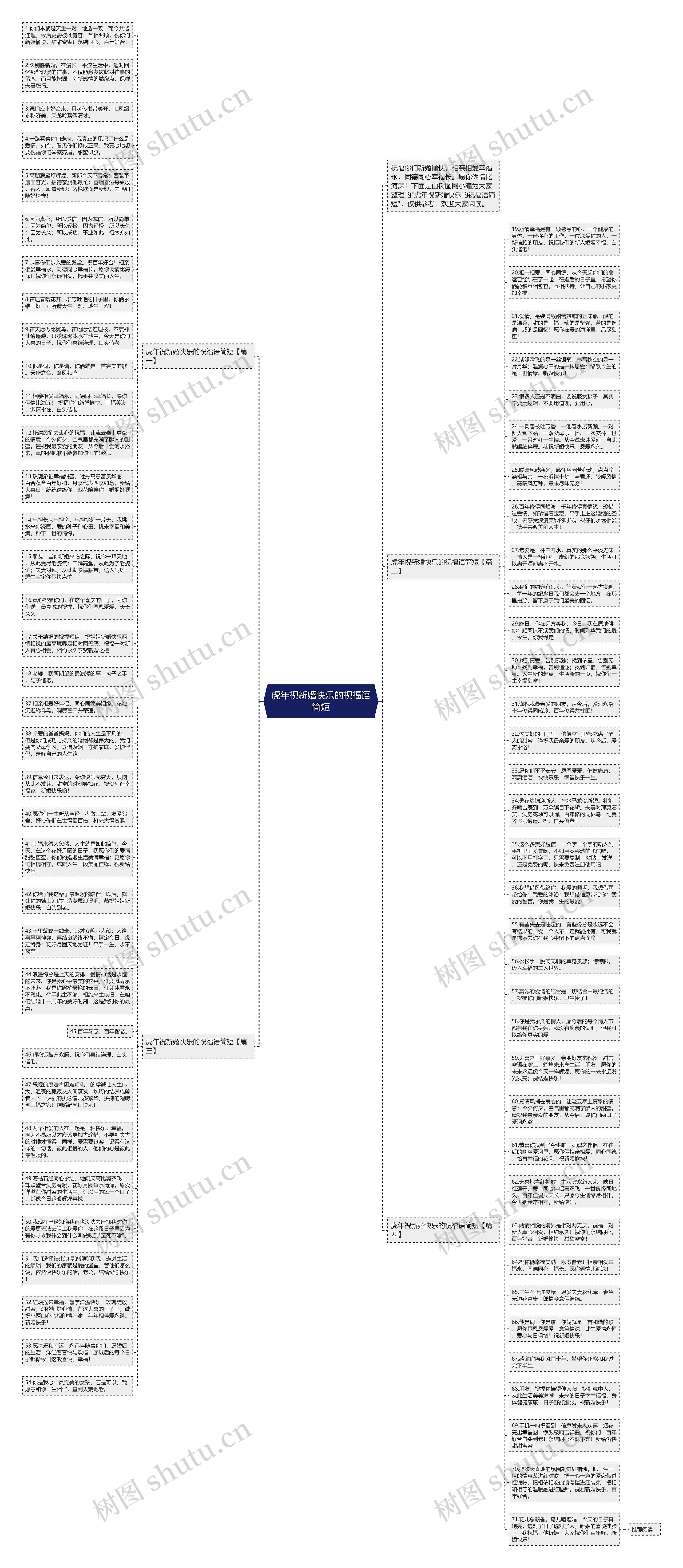 虎年祝新婚快乐的祝福语简短思维导图