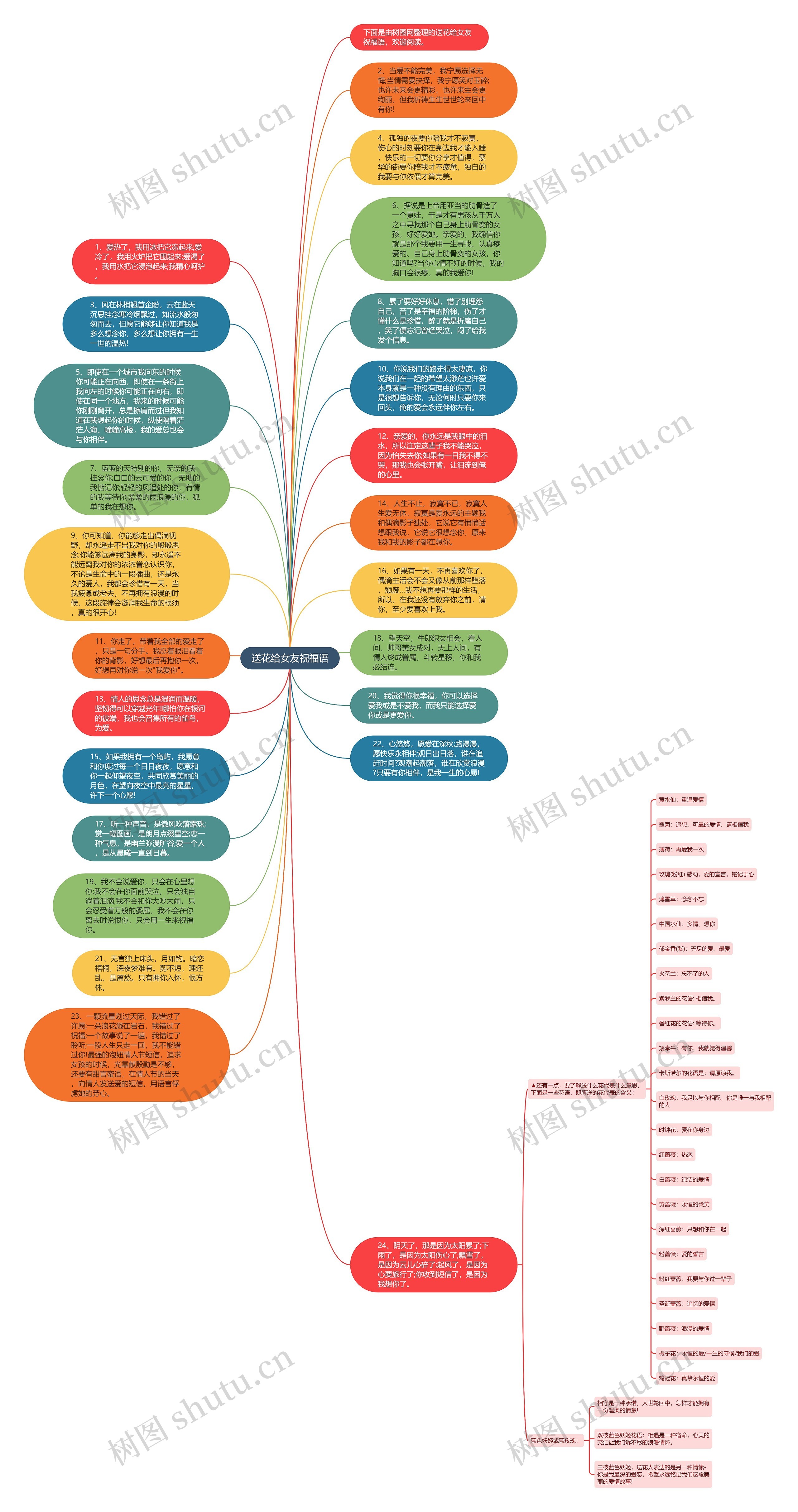 送花给女友祝福语思维导图