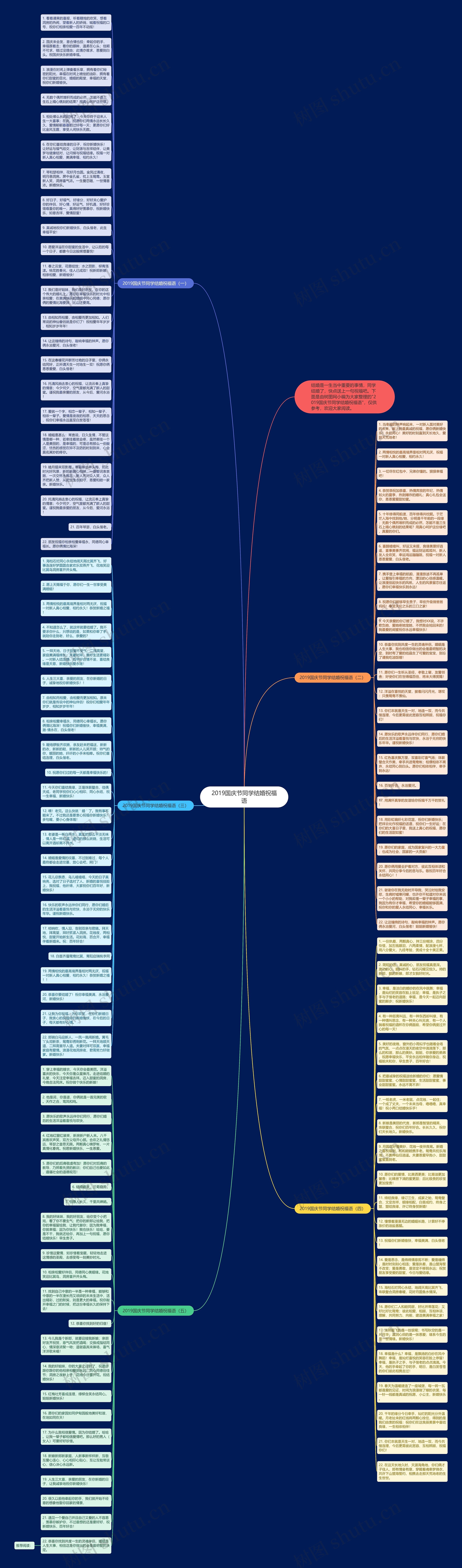 2019国庆节同学结婚祝福语思维导图