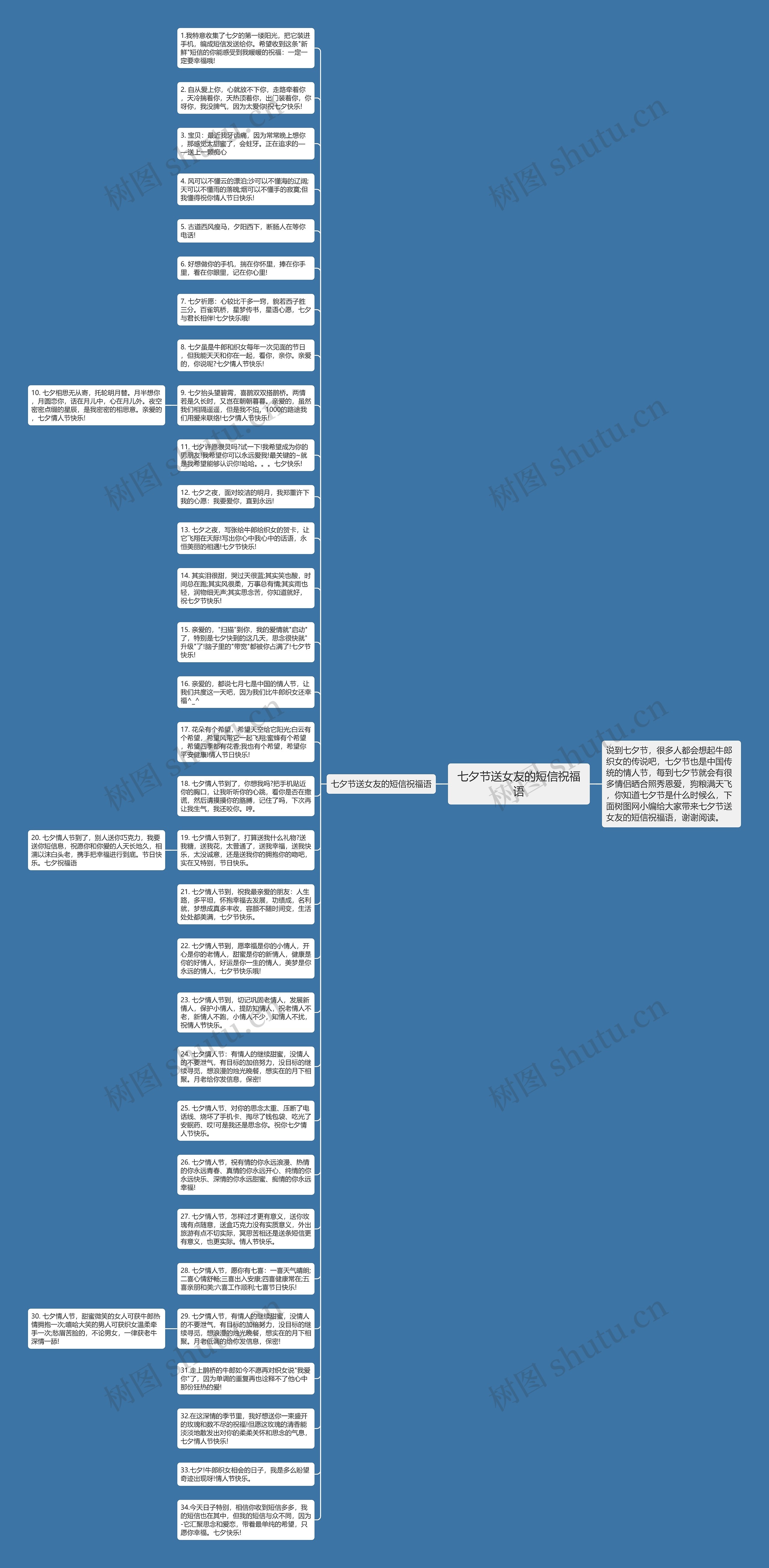 七夕节送女友的短信祝福语思维导图