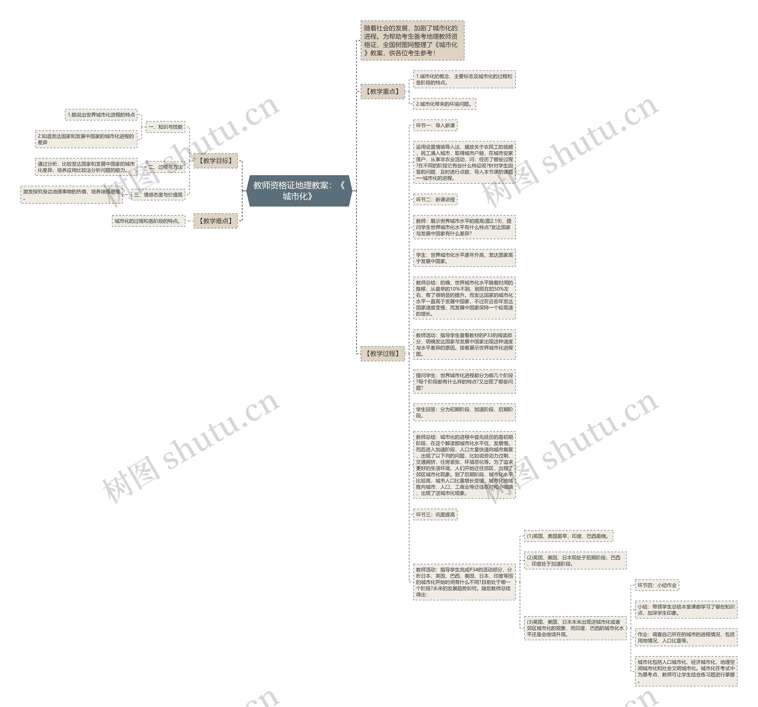 教师资格证地理教案：《城市化》思维导图