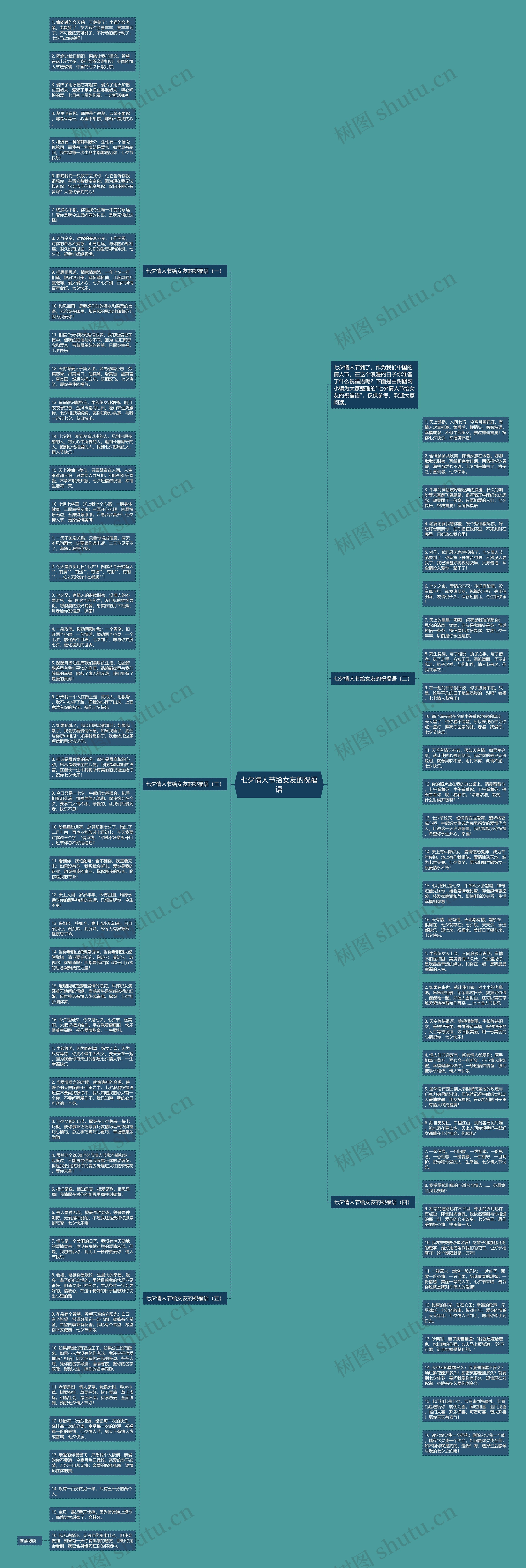 七夕情人节给女友的祝福语思维导图
